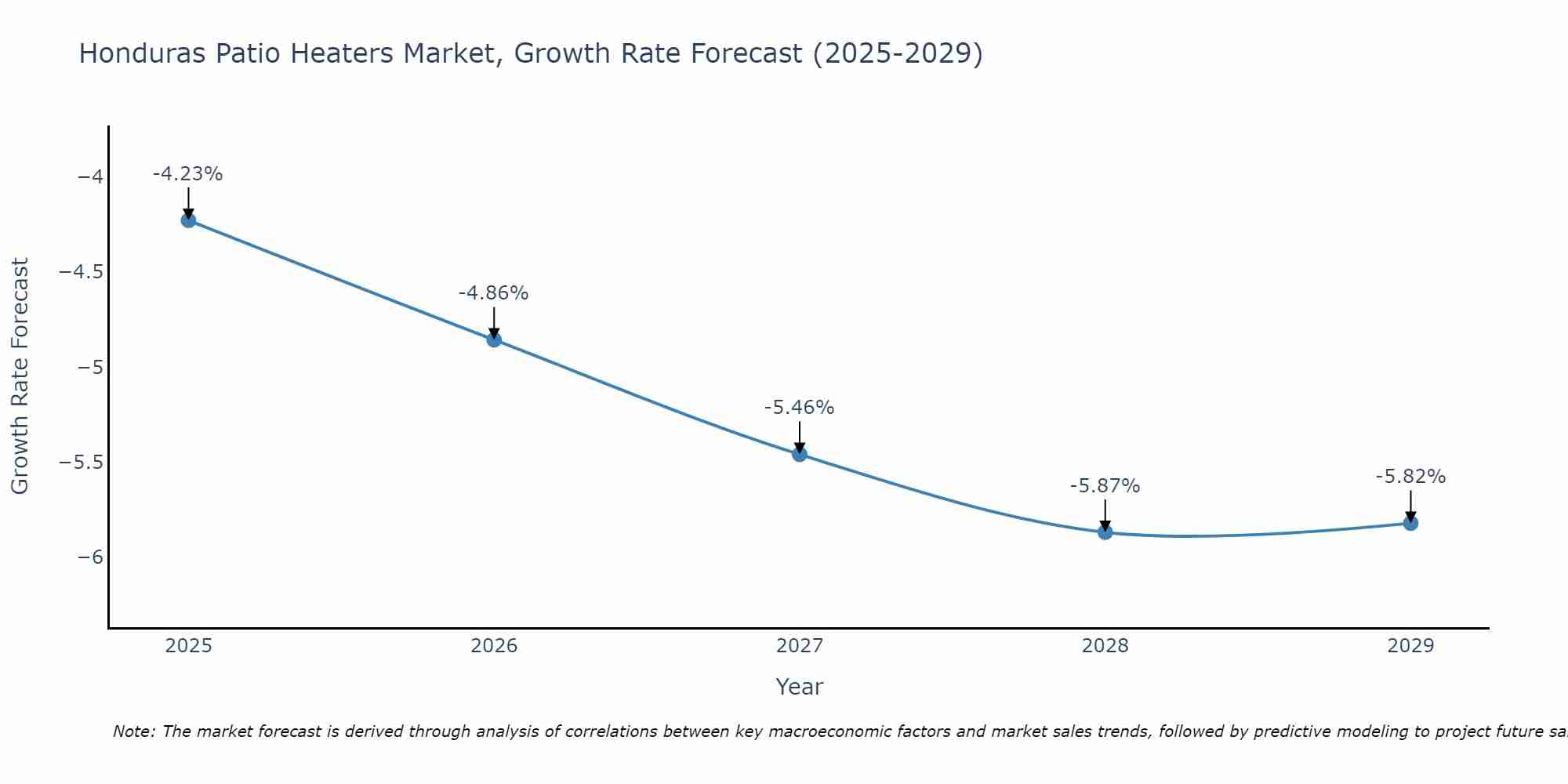 Honduras Patio Heaters Market Growth Rate