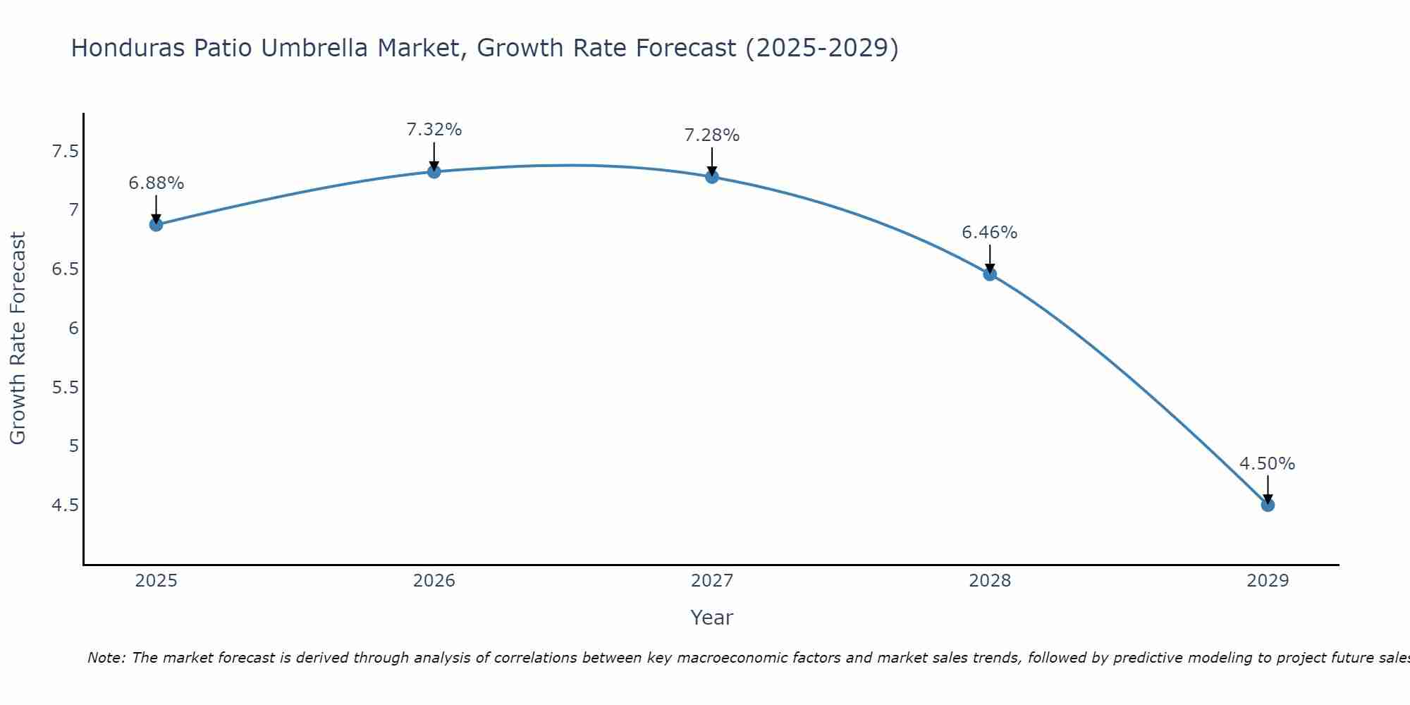 Honduras Patio Umbrella Market Size Growth Rate