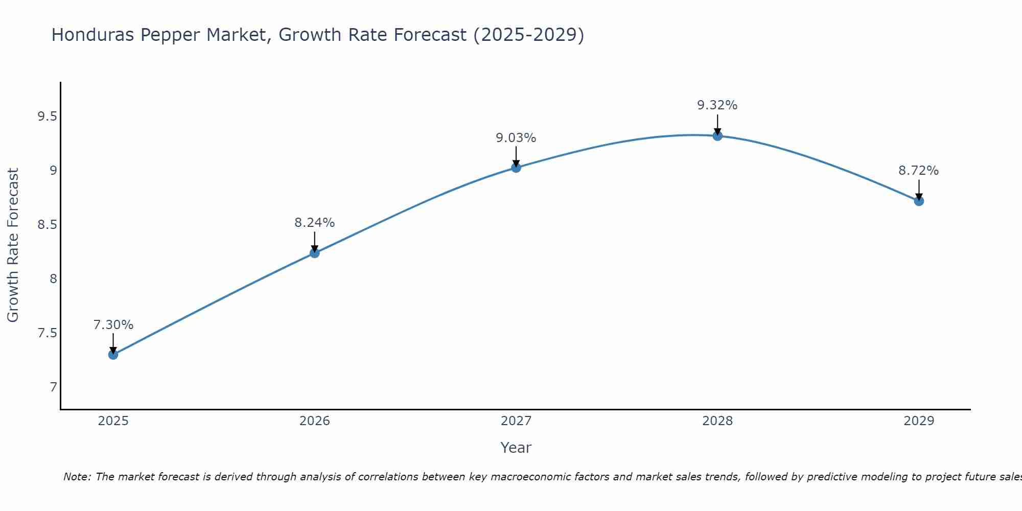 Honduras Pepper Market Growth Rate