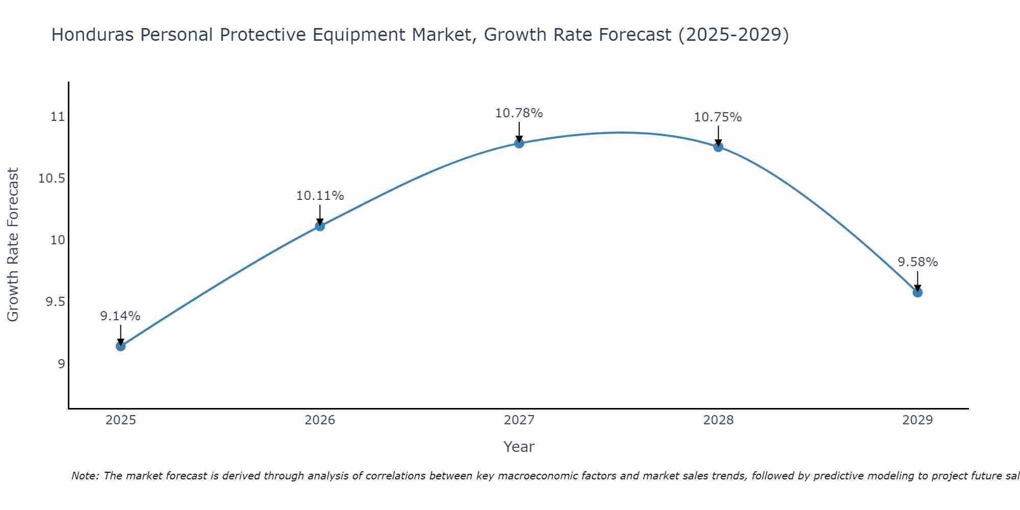 Honduras Personal Protective Equipment Market Size Growth Rate