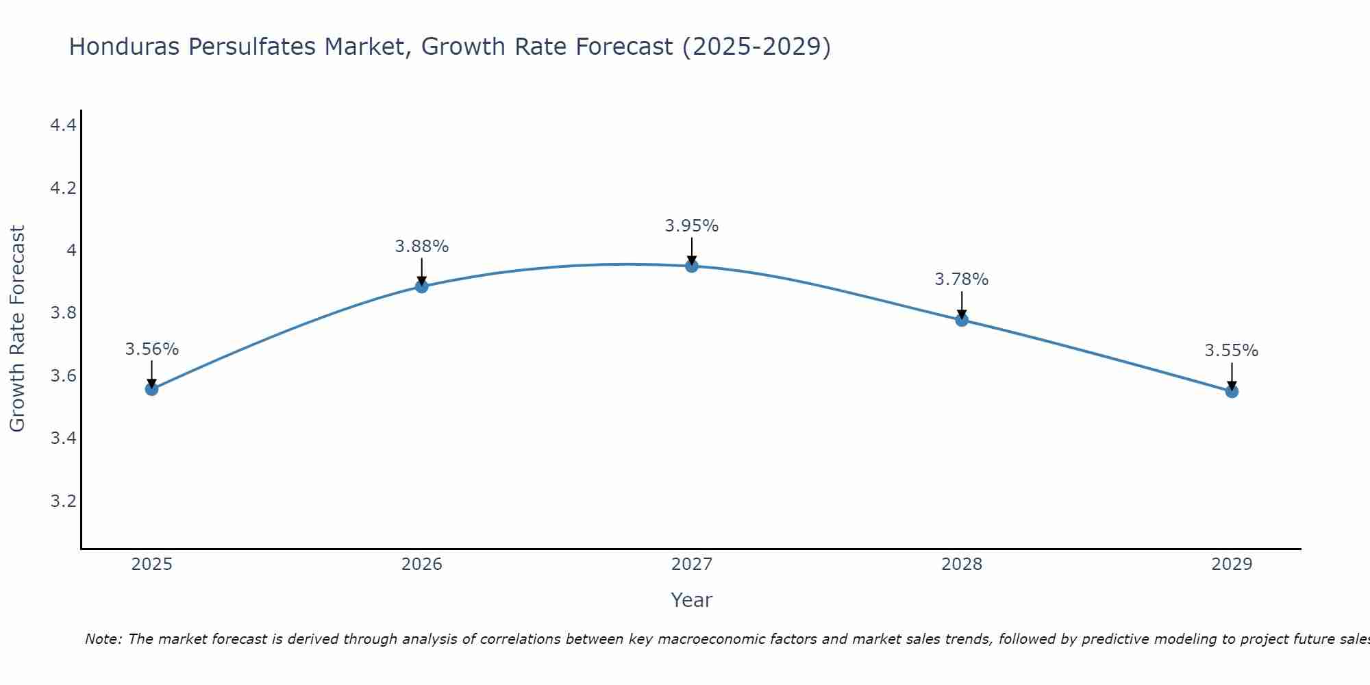 Honduras Persulfates Market Growth Rate