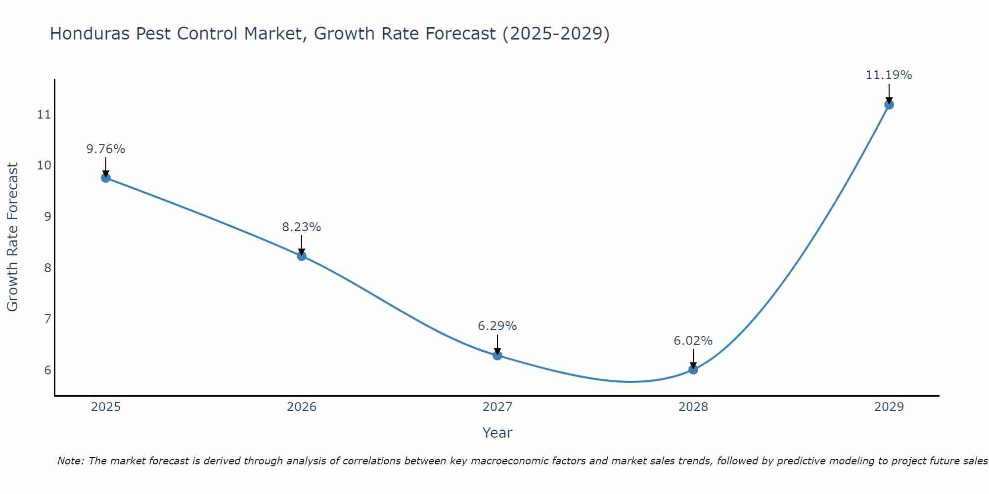 Honduras Pest Control Market Growth Rate