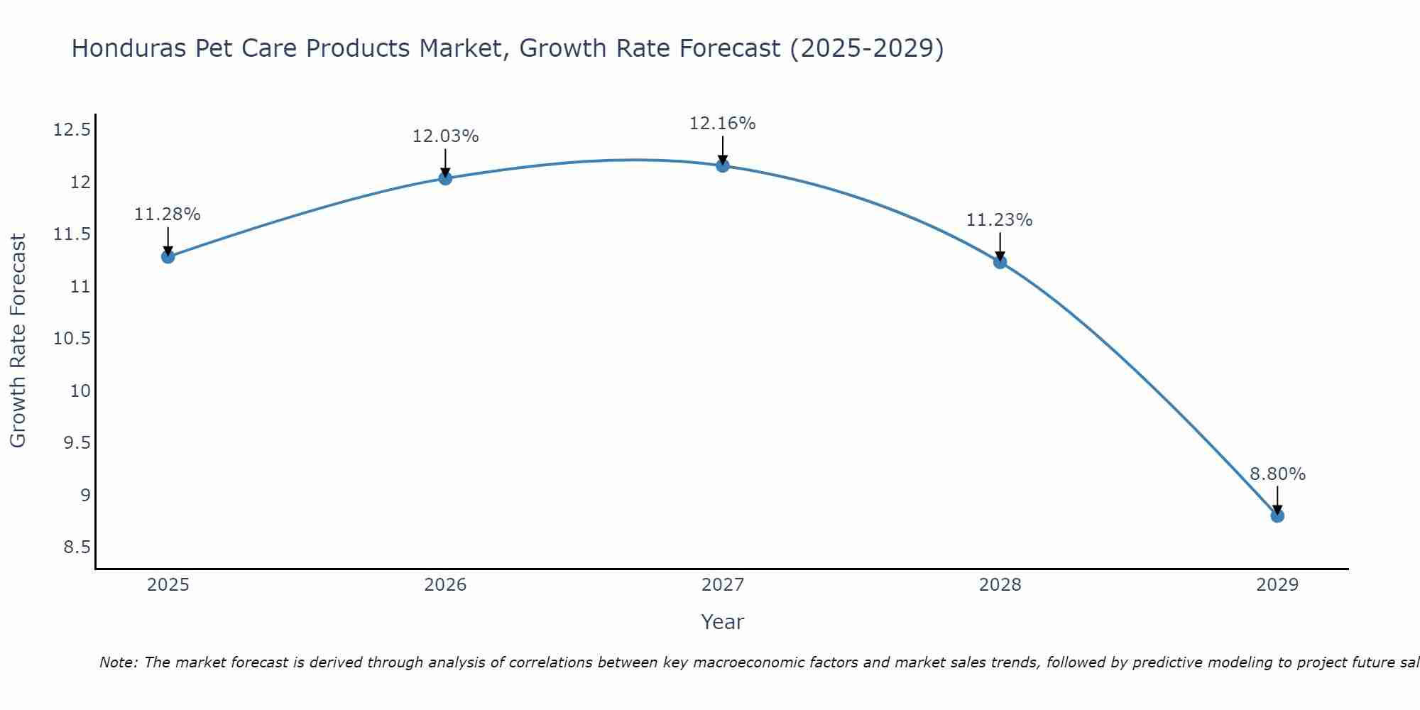 Honduras Pet Care Products Market Size Growth Rate