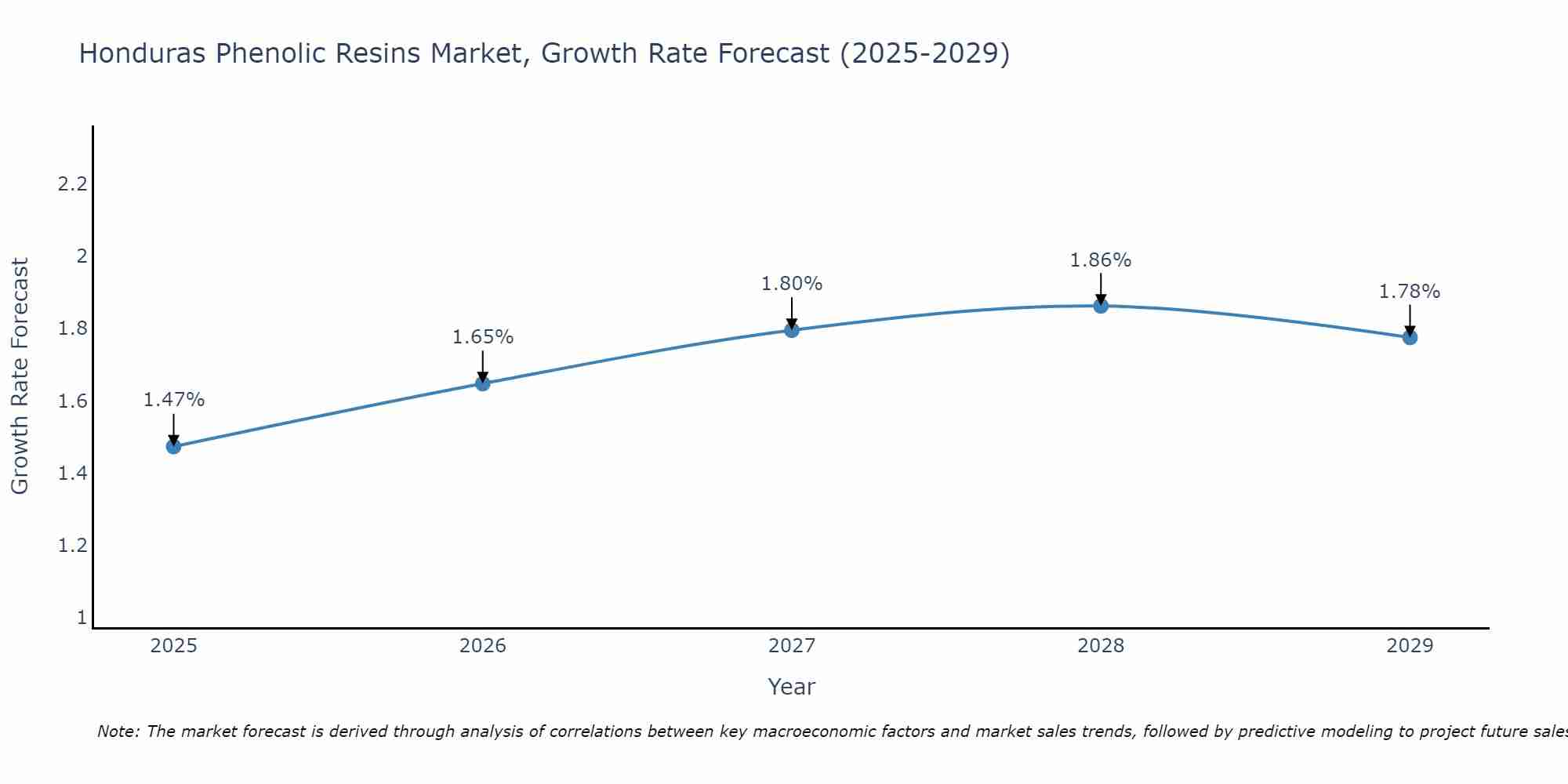Honduras Phenolic Resins Market Growth Rate