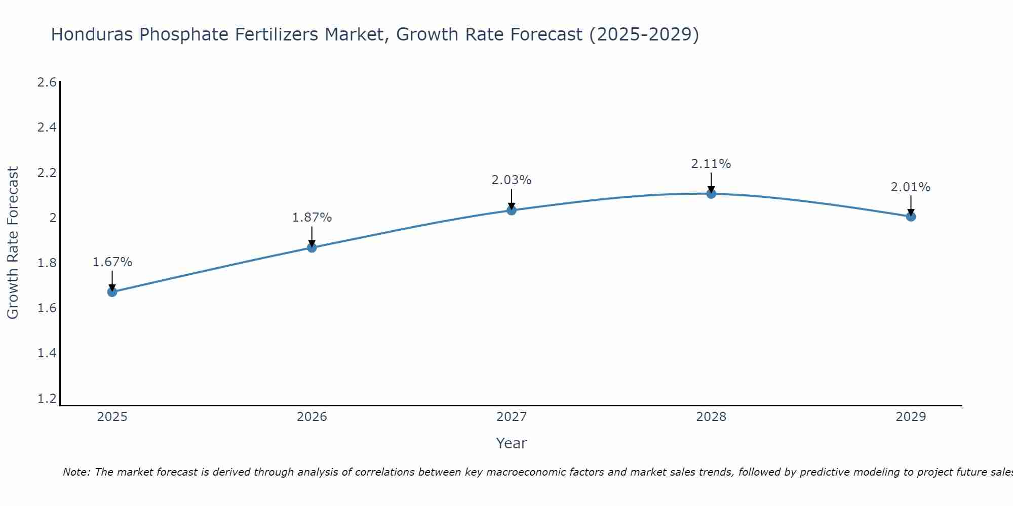 Honduras Phosphate Fertilizers Market Growth Rate