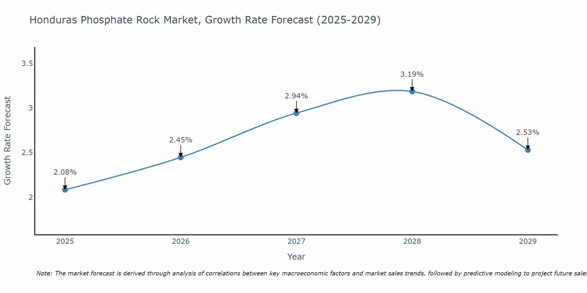 Honduras Phosphate Rock Market Growth Rate