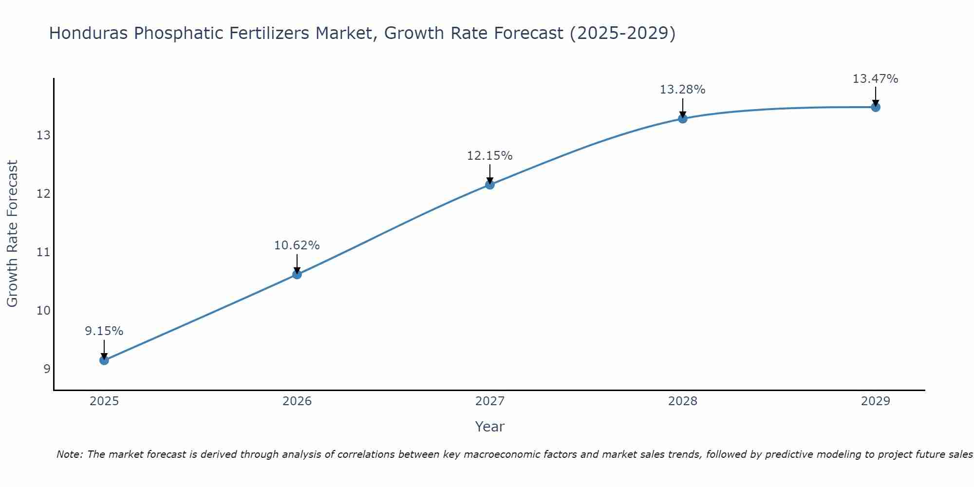 Honduras Phosphatic Fertilizers Market Growth Rate