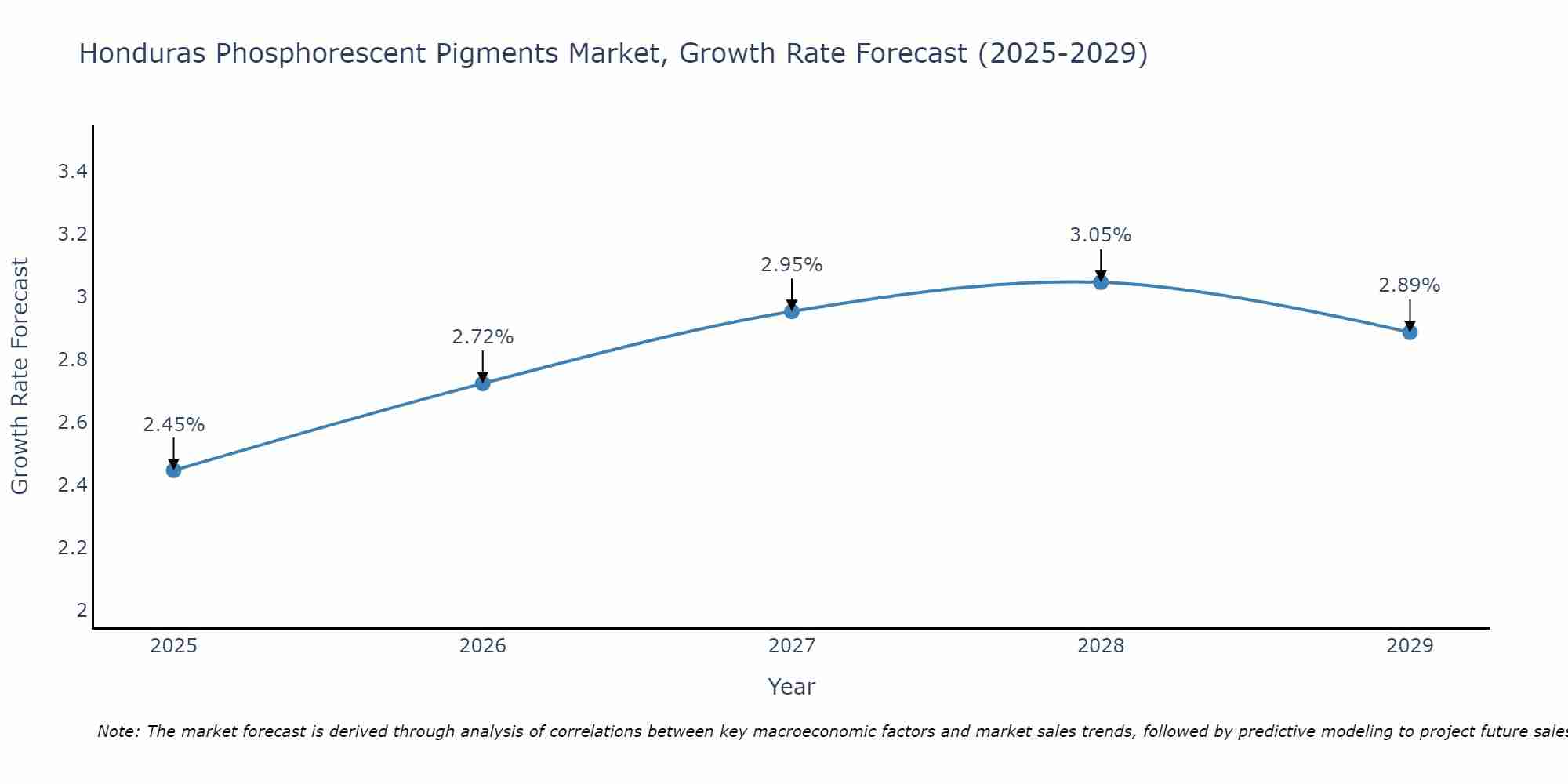 Honduras Phosphorescent Pigments Market Growth Rate
