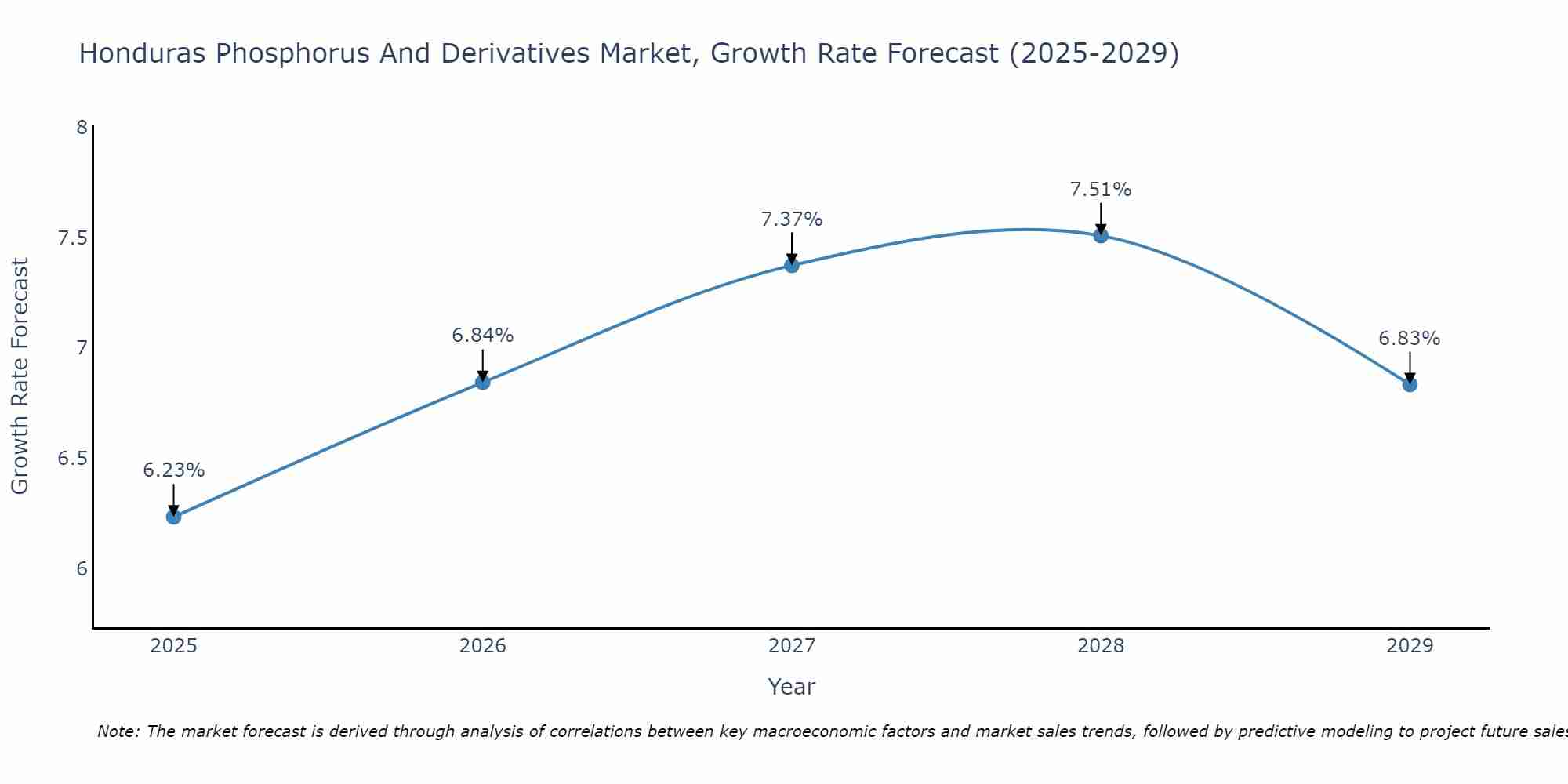 Honduras Phosphorus And Derivatives Market Growth Rate