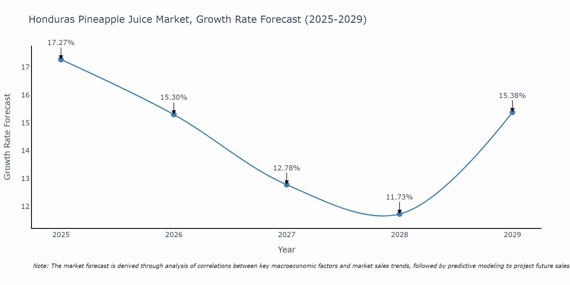 Honduras Pineapple Juice Market Growth Rate