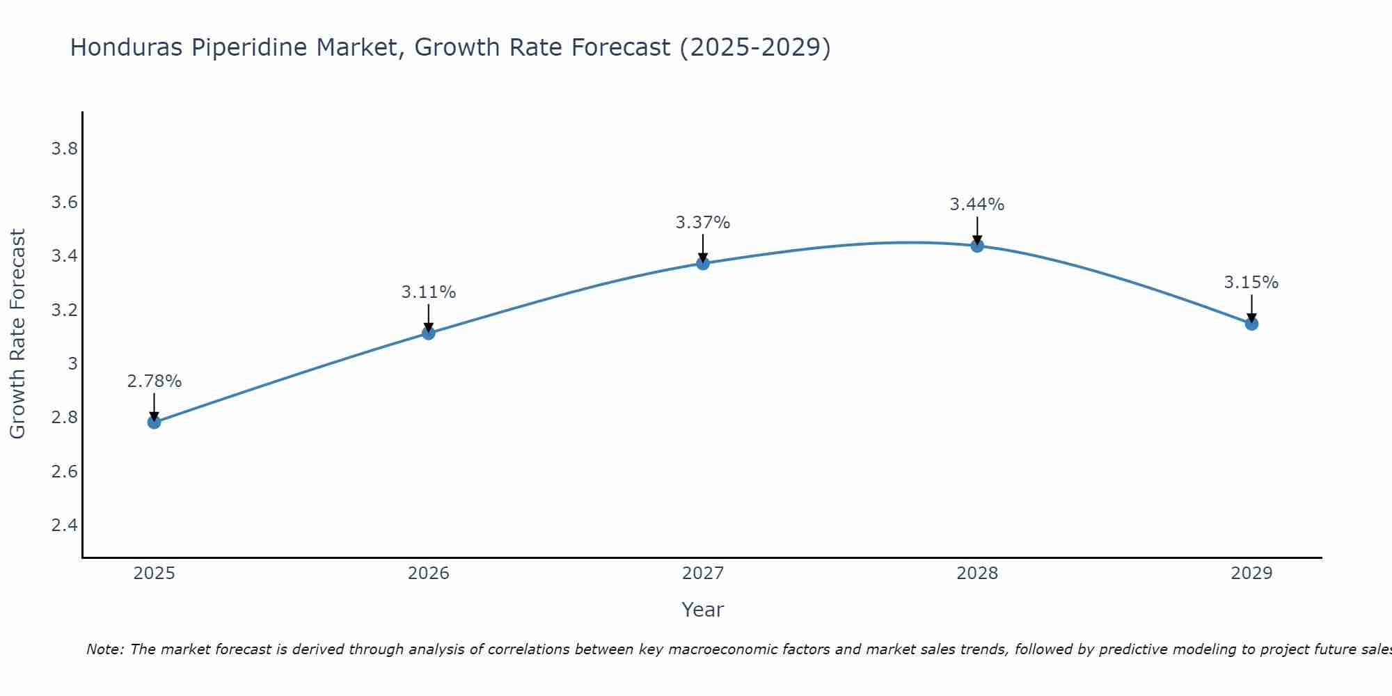 Honduras Piperidine Market Growth Rate