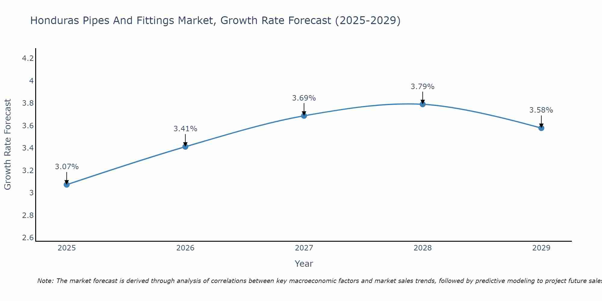 Honduras Pipes And Fittings Market Growth Rate