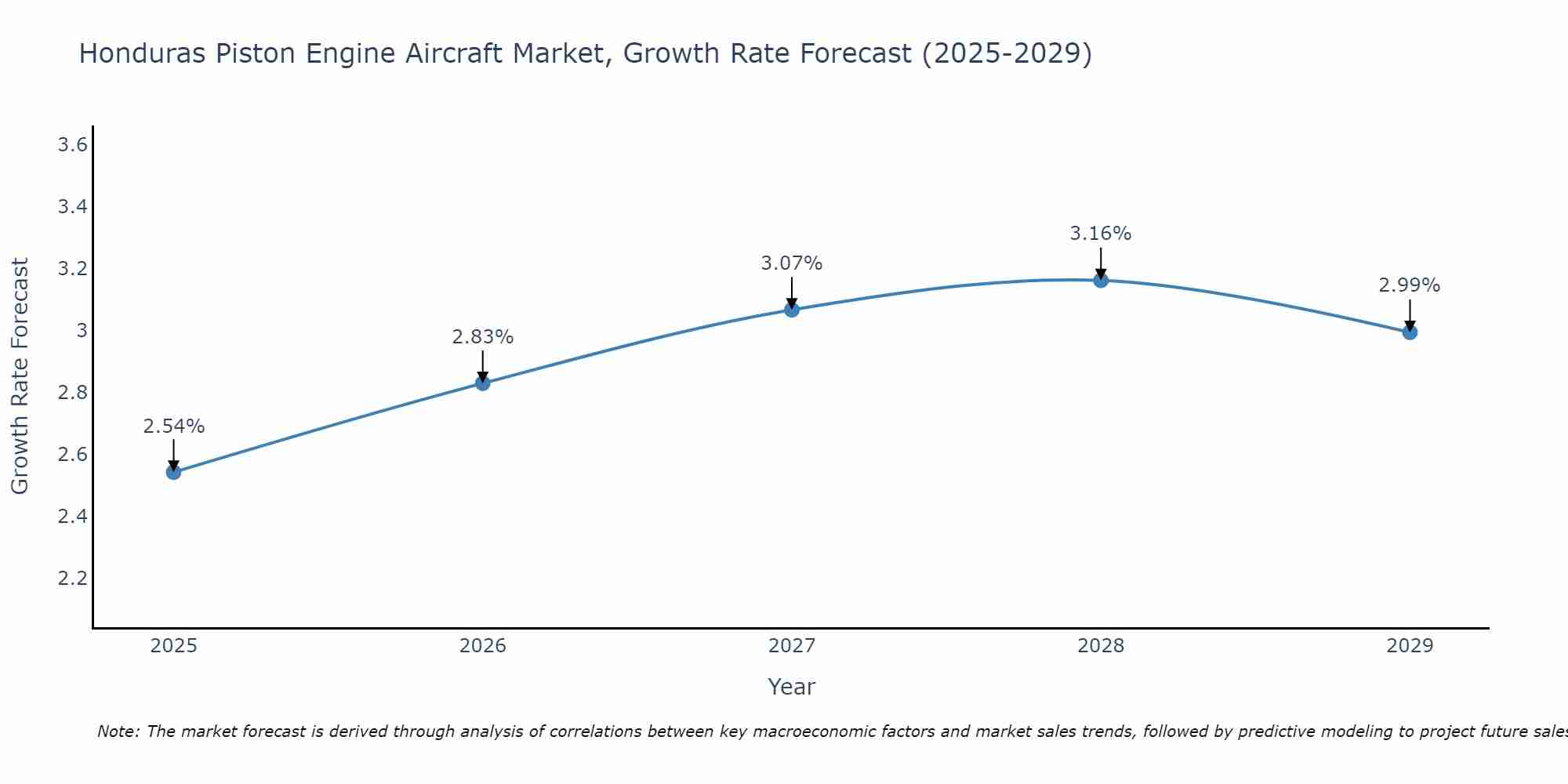 Honduras Piston Engine Aircraft Market Growth Rate