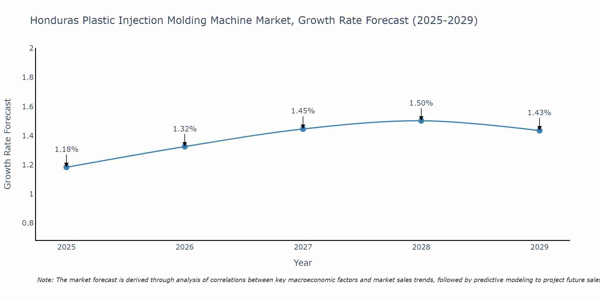 Honduras Plastic Injection Molding Machine Market Growth Rate
