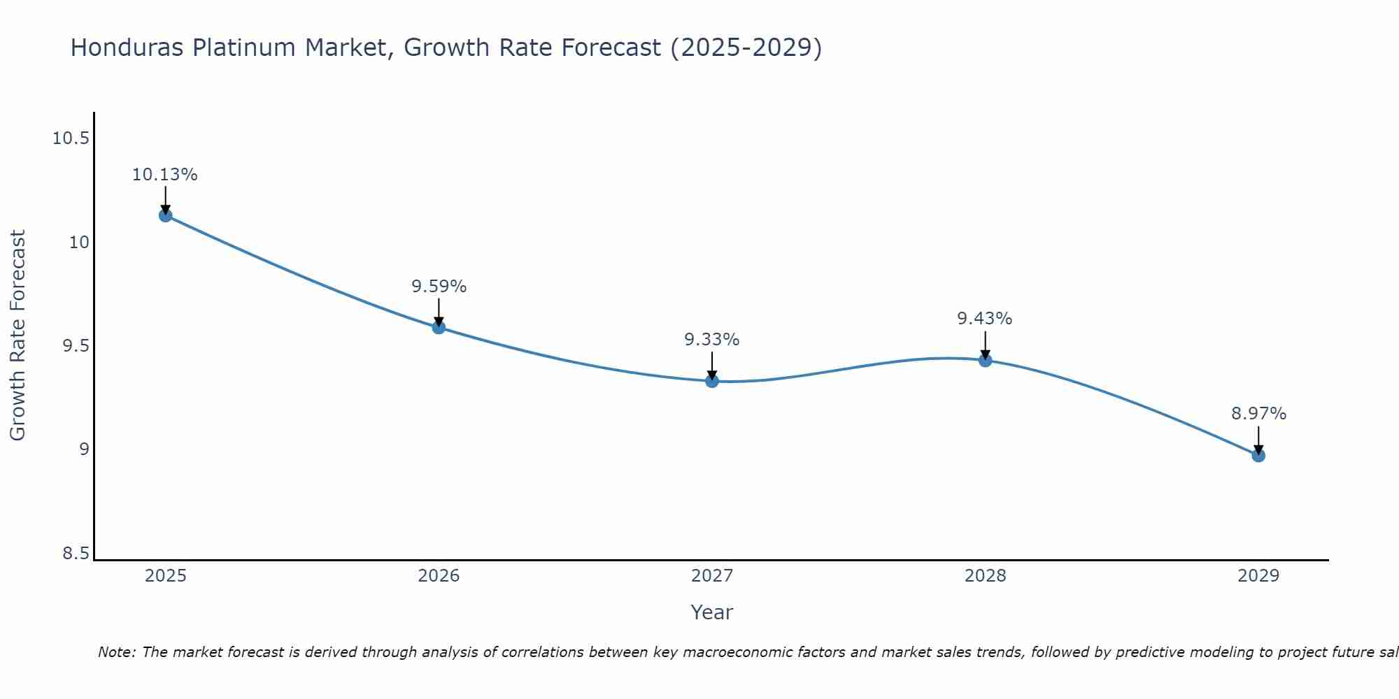 Honduras Platinum Market Growth Rate