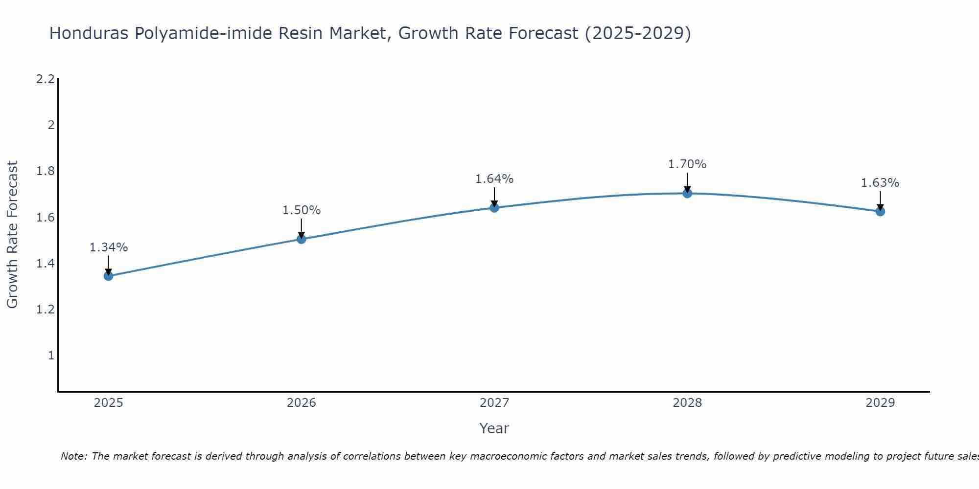 Honduras Polyamide-imide Resin Market Growth Rate