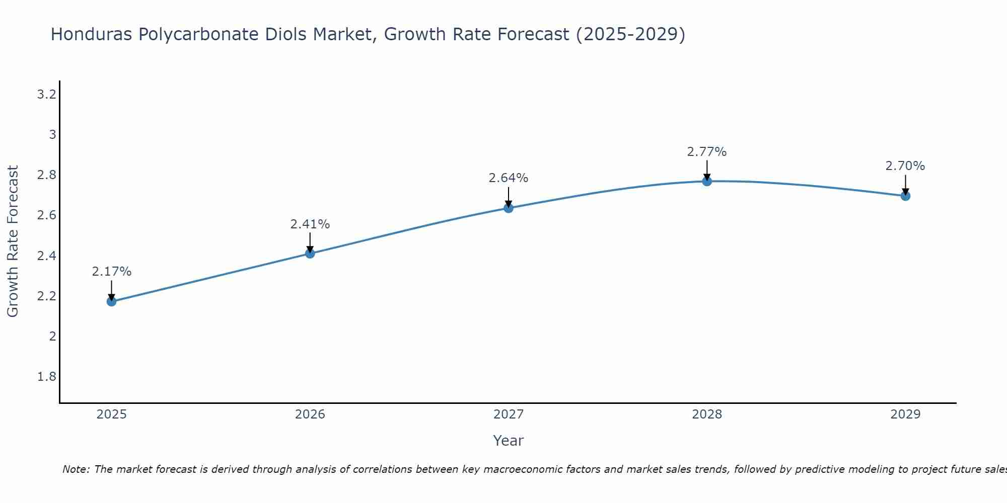 Honduras Polycarbonate Diols Market Growth Rate