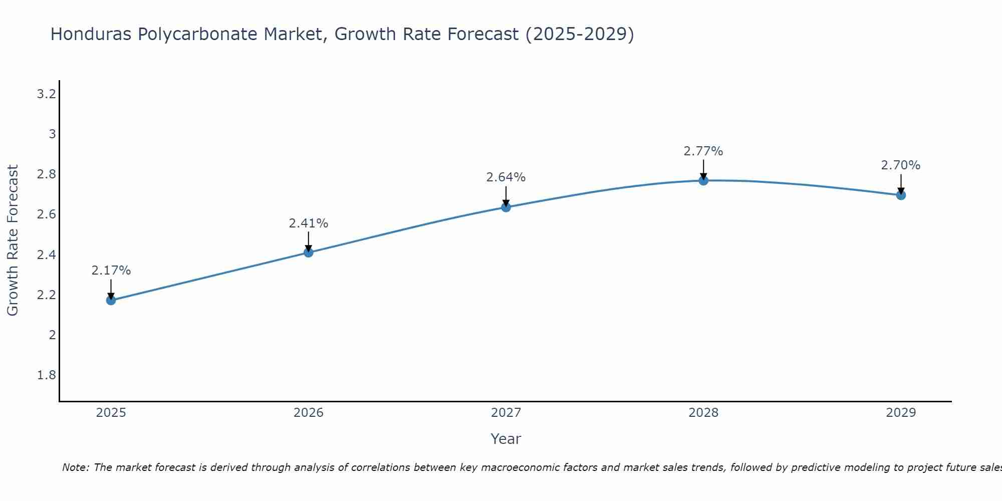 Honduras Polycarbonate Market Growth Rate