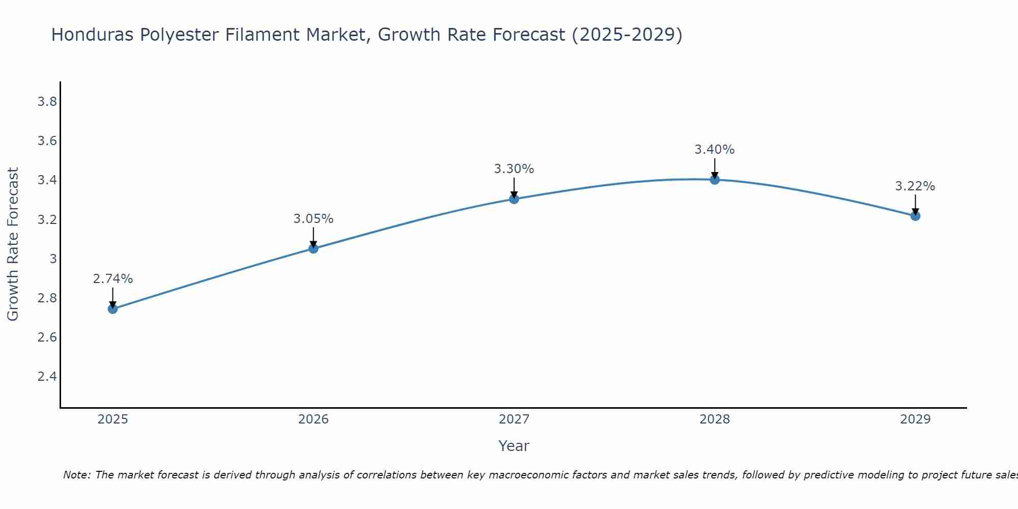 Honduras Polyester Filament Market Growth Rate