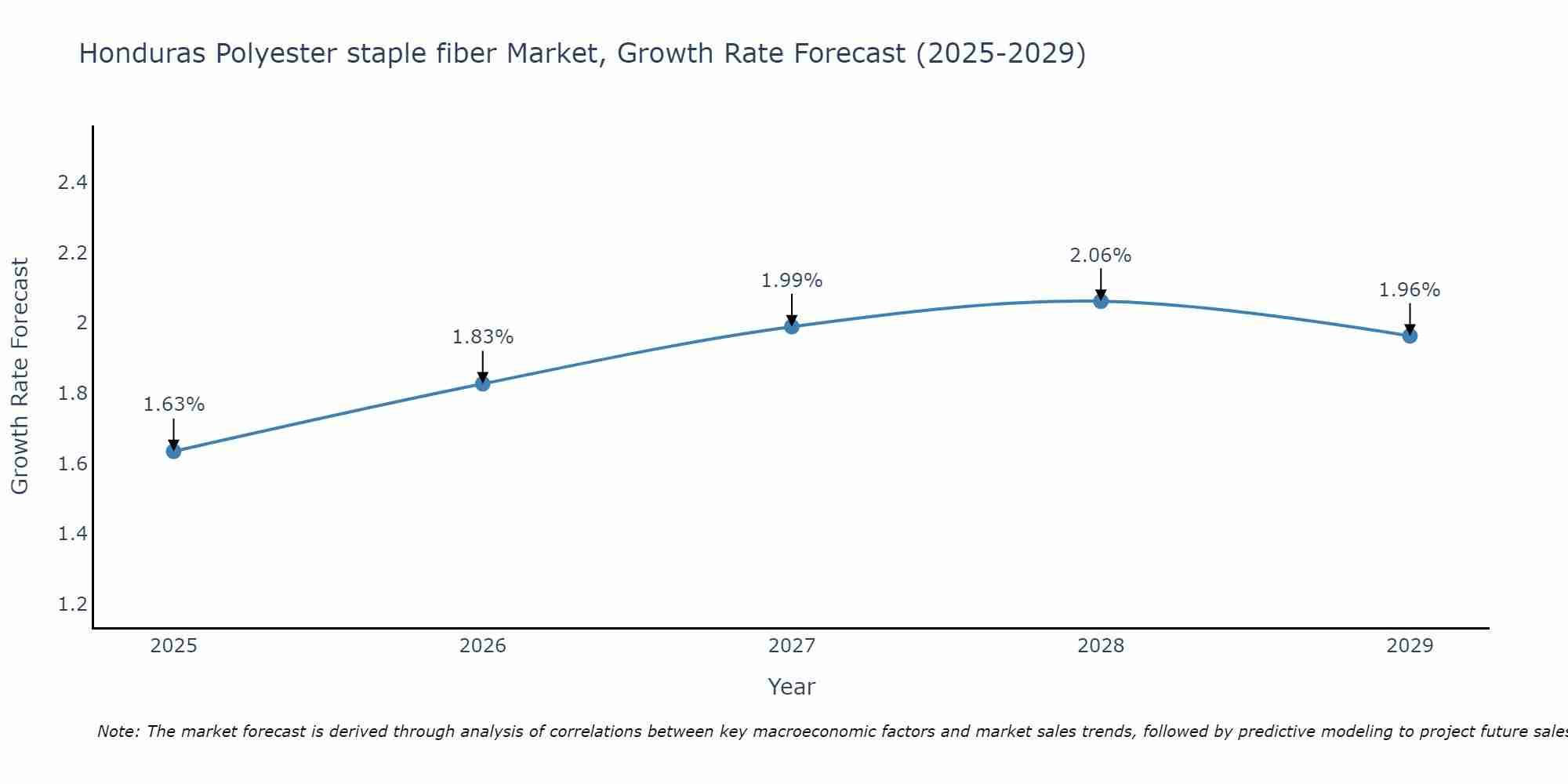 Honduras Polyester staple fiber Market Size Growth Rate