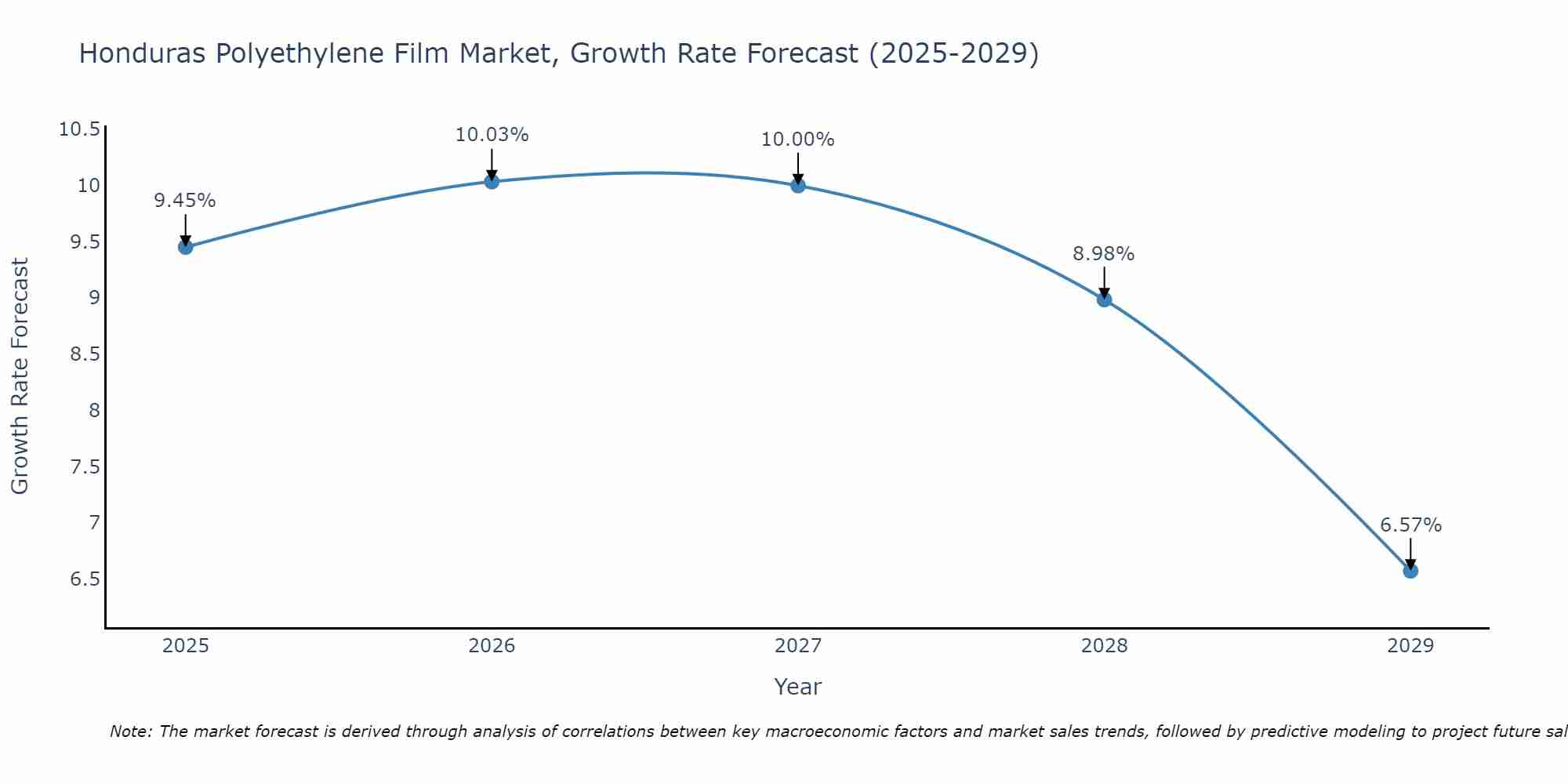 Honduras Polyethylene Film Market Growth Rate