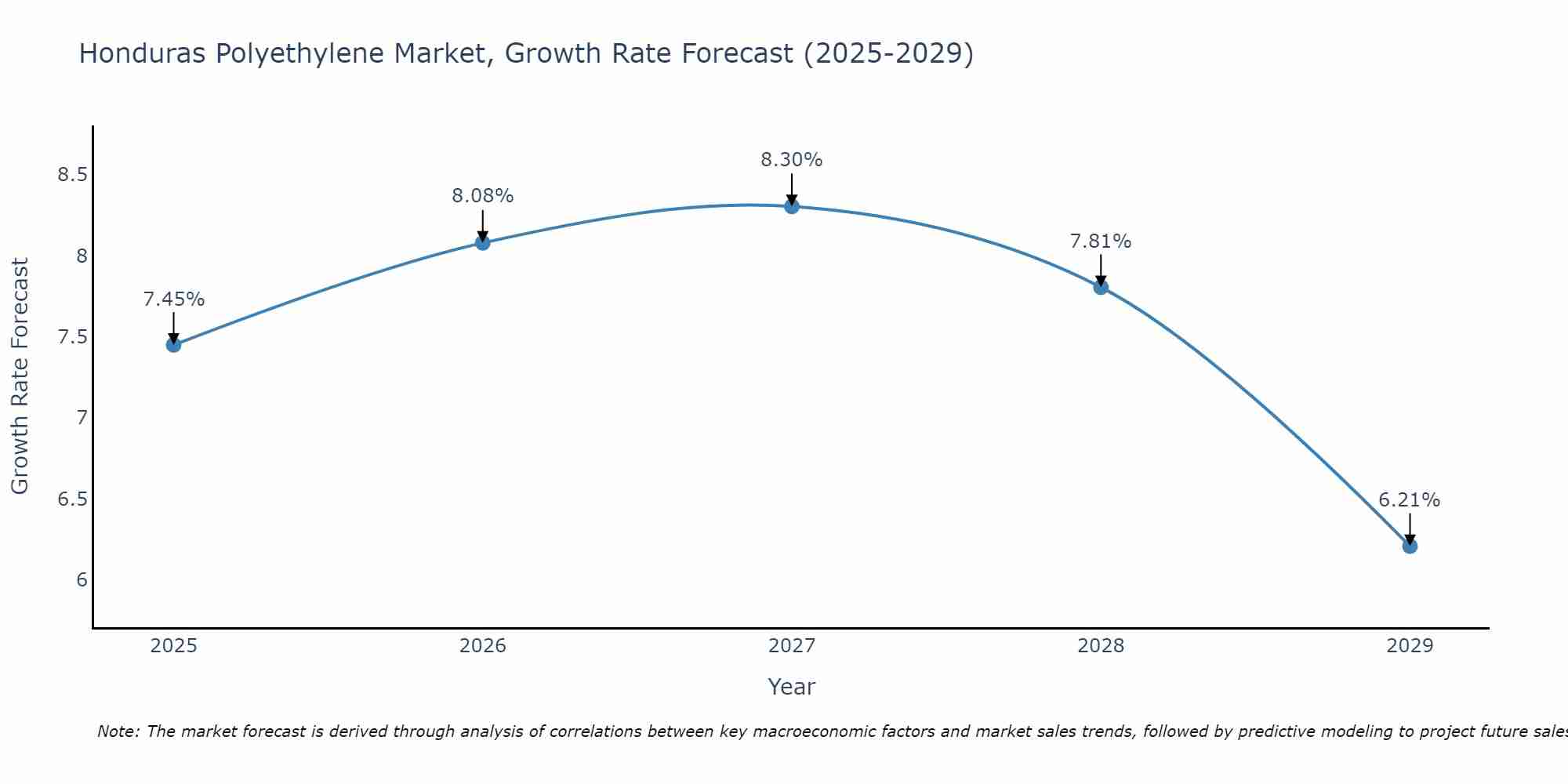Honduras Polyethylene Market Growth Rate