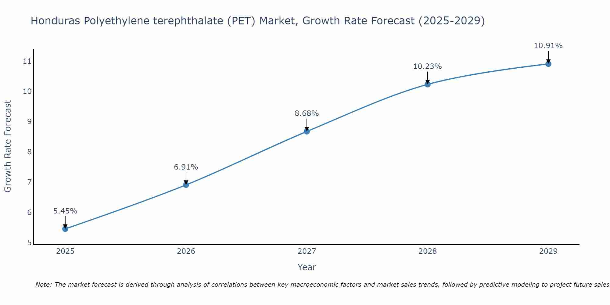 Honduras Polyethylene terephthalate (PET) Market Growth Rate