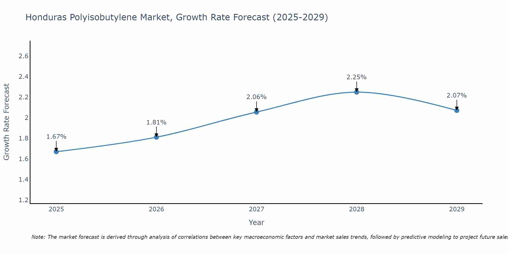 Honduras Polyisobutylene Market Size Growth Rate