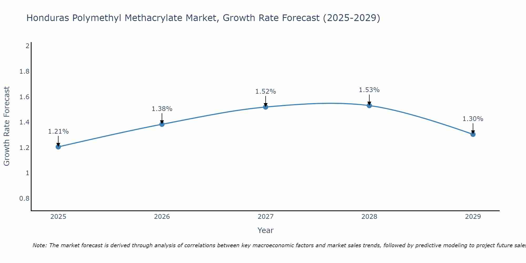 Honduras Polymethyl Methacrylate Market Growth Rate