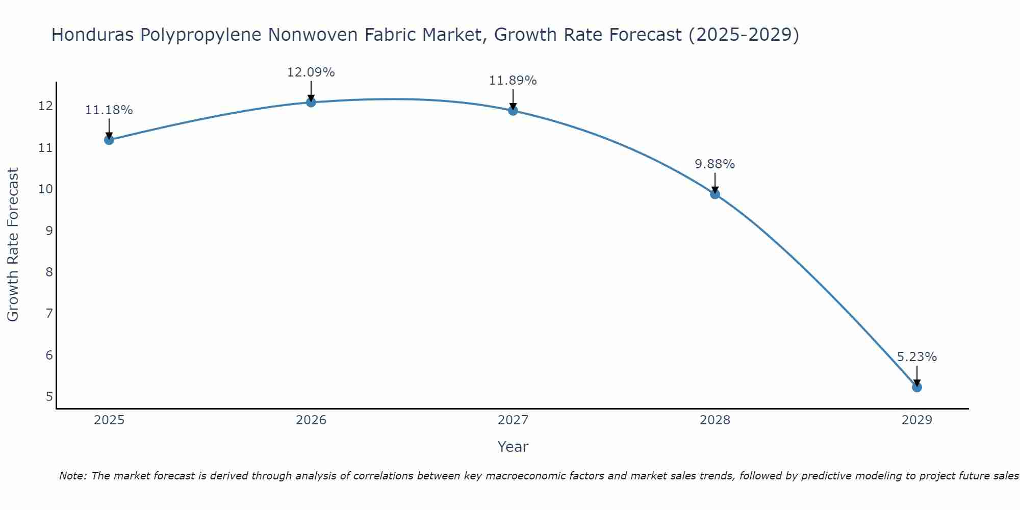 Honduras Polypropylene Nonwoven Fabric Market Growth Rate