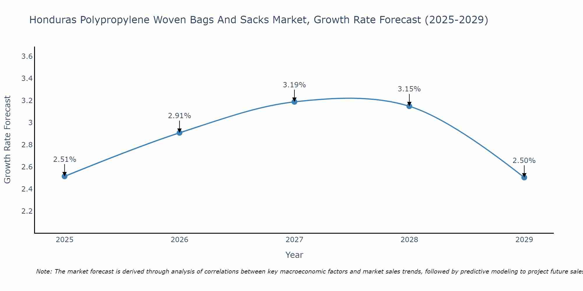 Honduras Polypropylene Woven Bags And Sacks Market Growth Rate