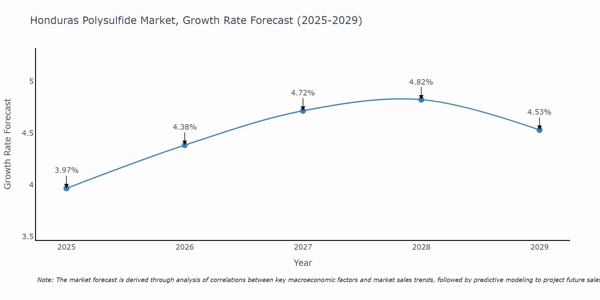 Honduras Polysulfide Market Growth Rate