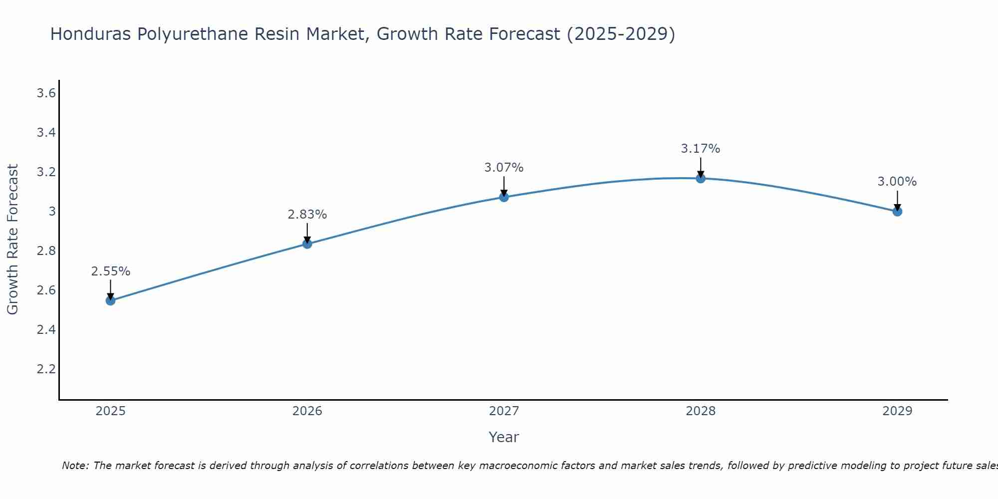 Honduras Polyurethane Resin Market Growth Rate
