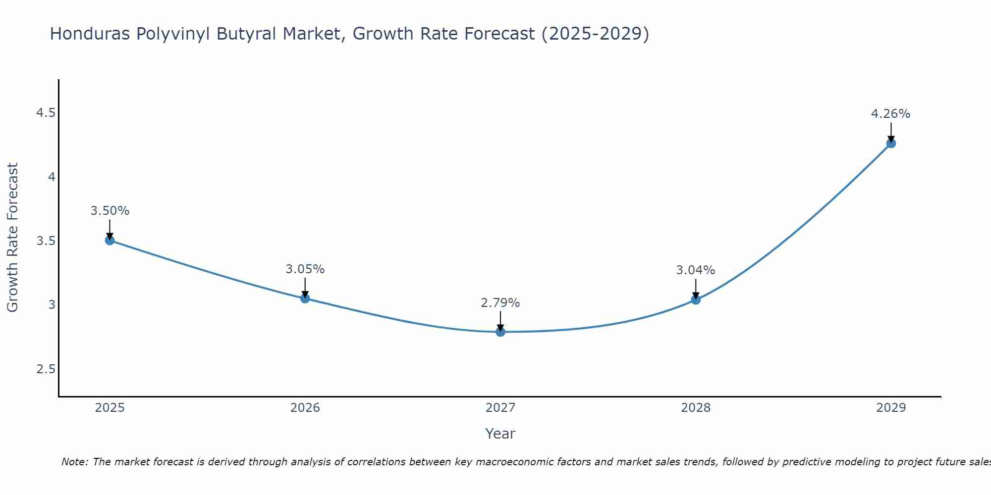 Honduras Polyvinyl Butyral Market Growth Rate