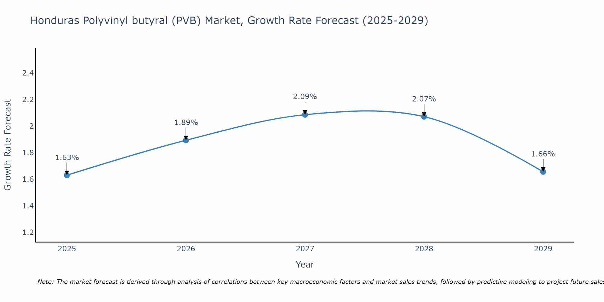 Honduras Polyvinyl butyral (PVB) Market Growth Rate