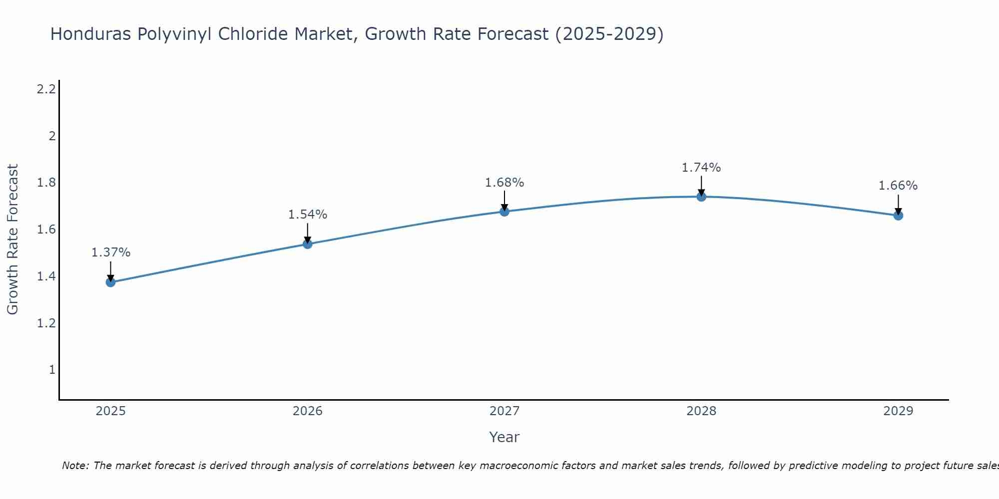 Honduras Polyvinyl Chloride Market Growth Rate