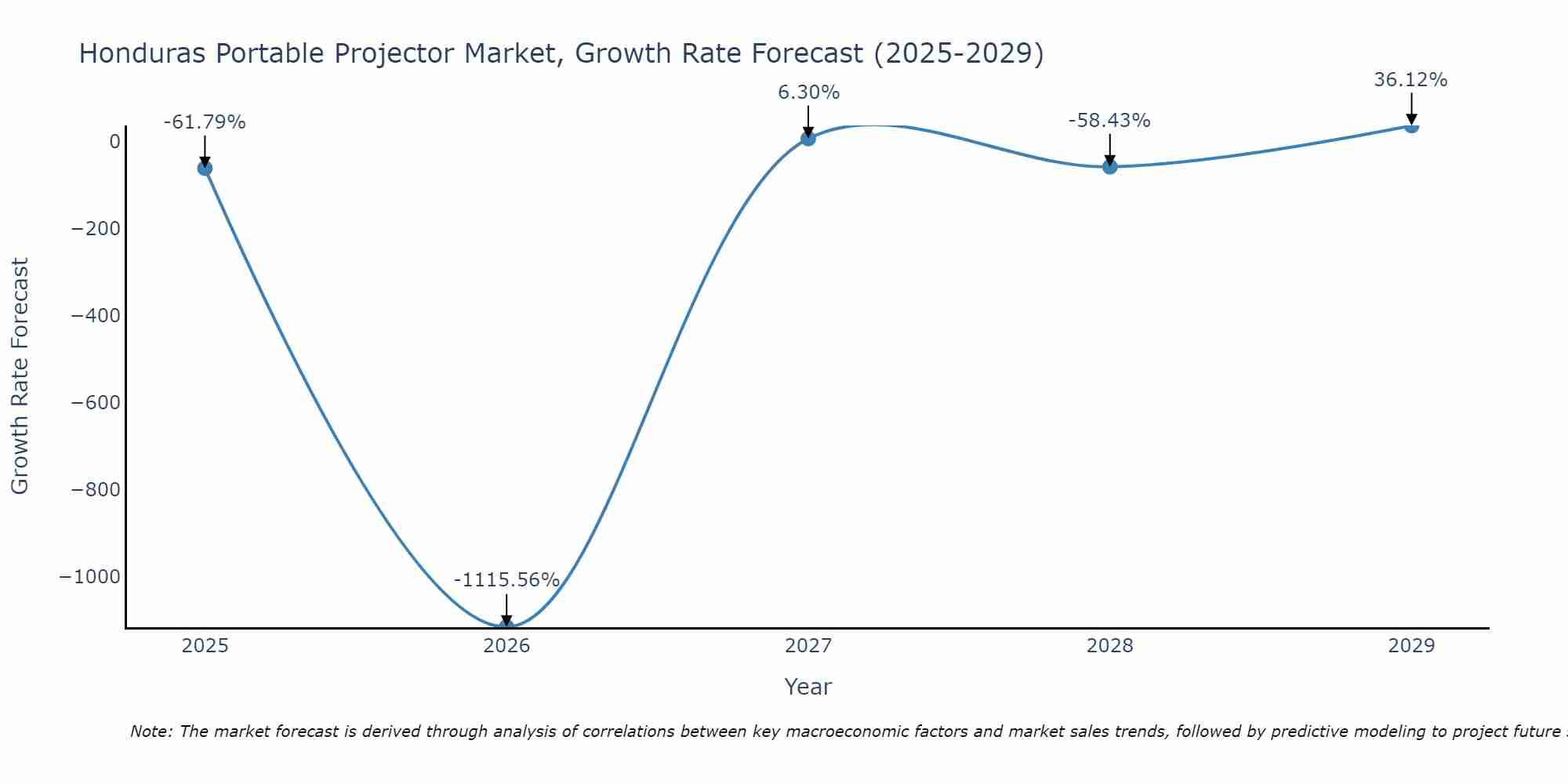 Honduras Portable Projector Market Growth Rate