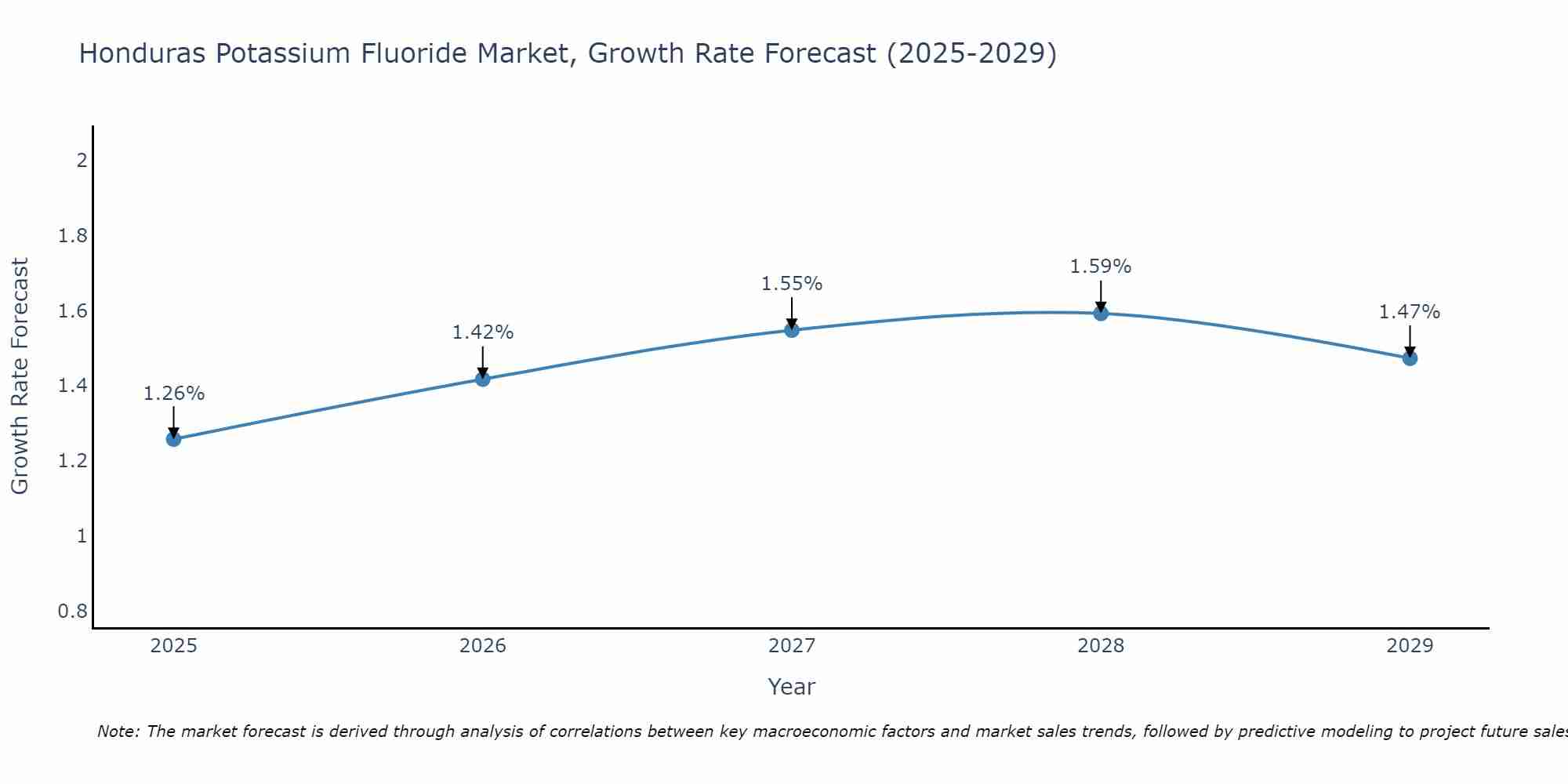 Honduras Potassium Fluoride Market Growth Rate