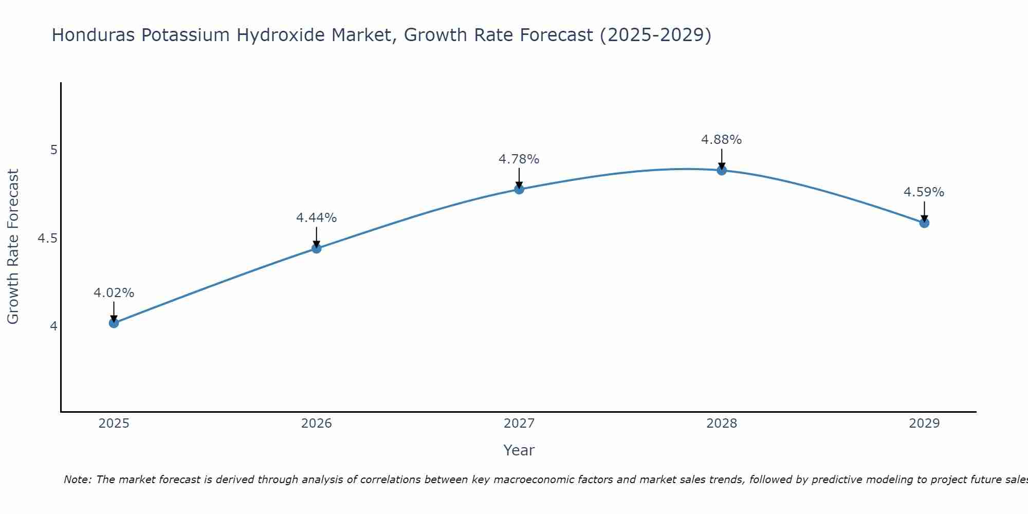 Honduras Potassium Hydroxide Market Size Growth Rate