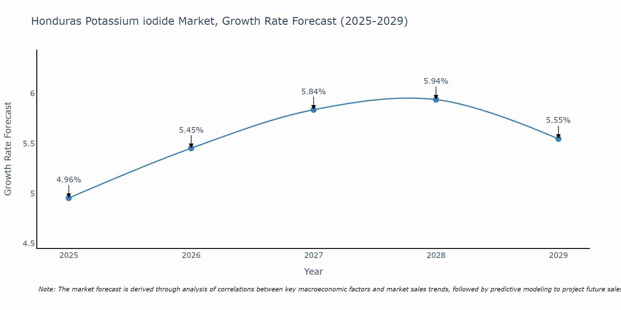 Honduras Potassium iodide Market Size Growth Rate