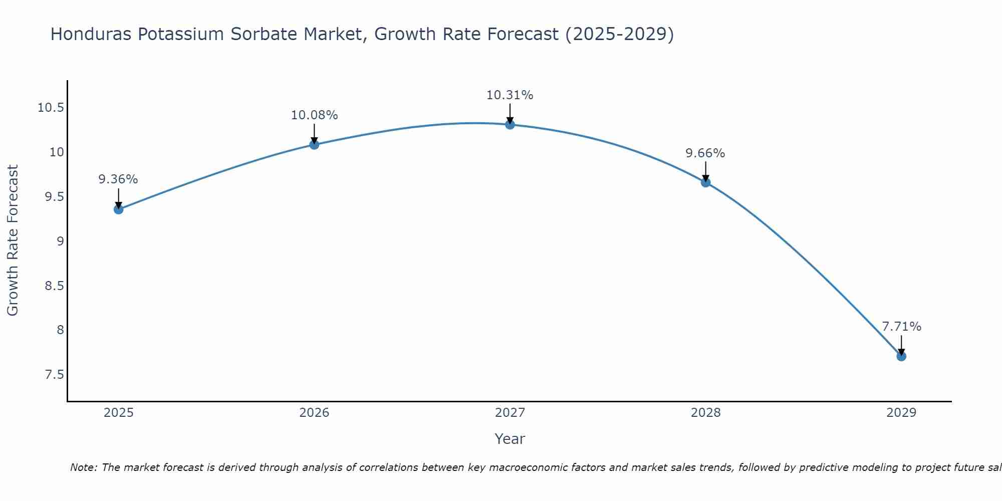 Honduras Potassium Sorbate Market Growth Rate