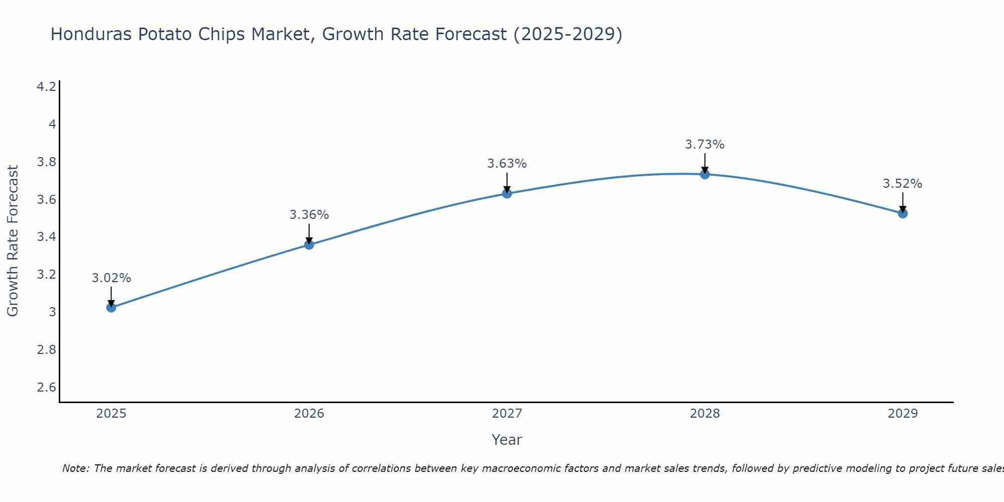 Honduras Potato Chips Market Size Growth Rate