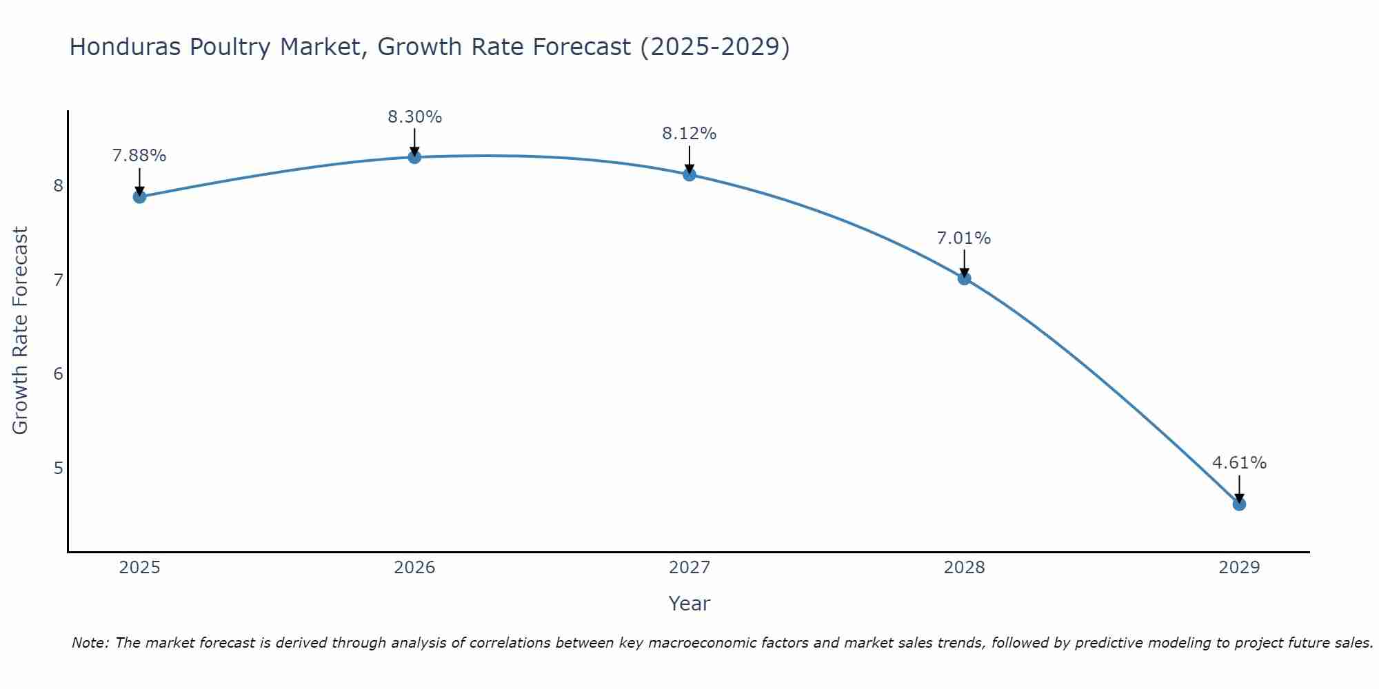 Honduras Poultry Market Growth Rate