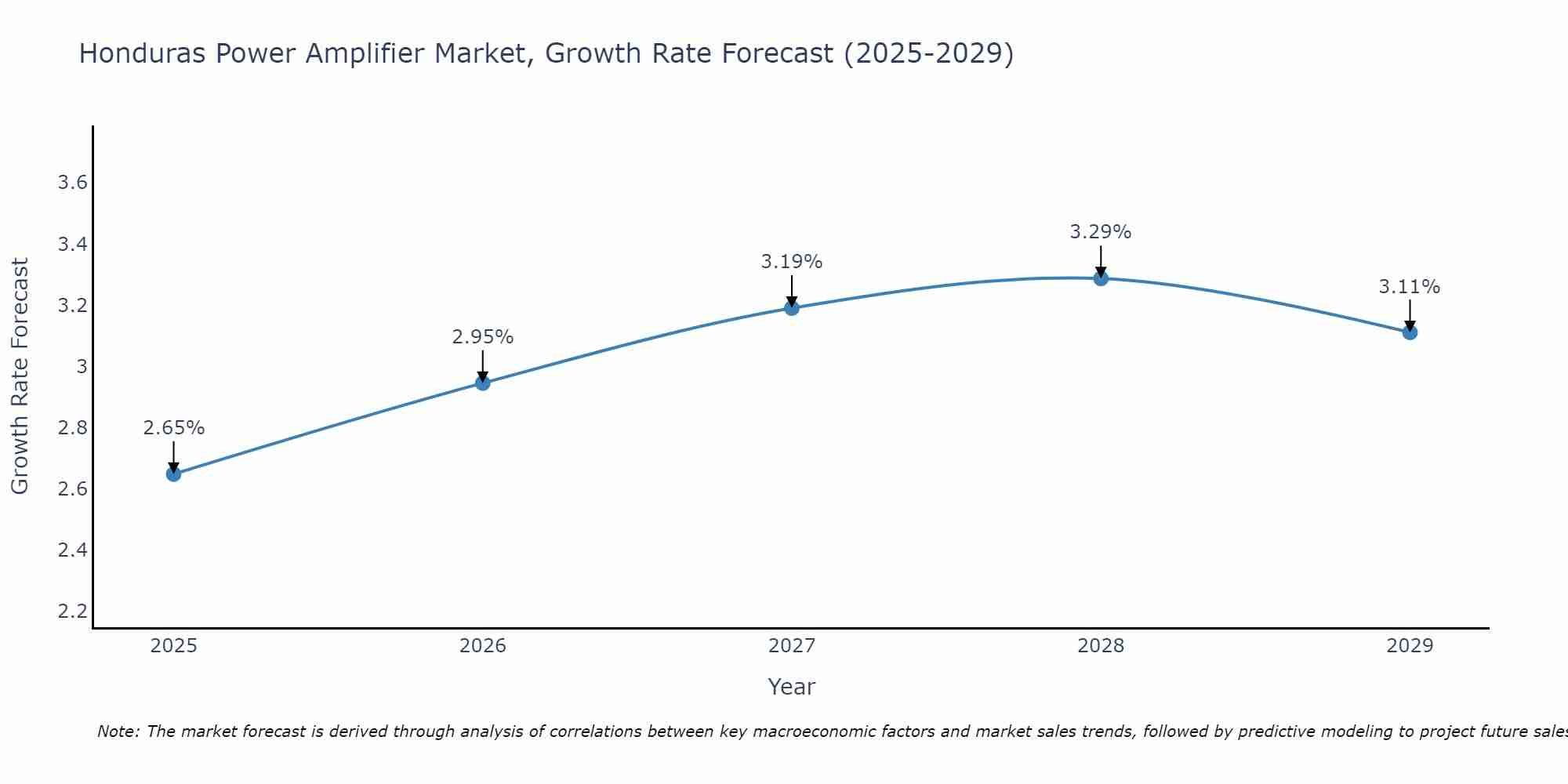 Honduras Power Amplifier Market Size Growth Rate
