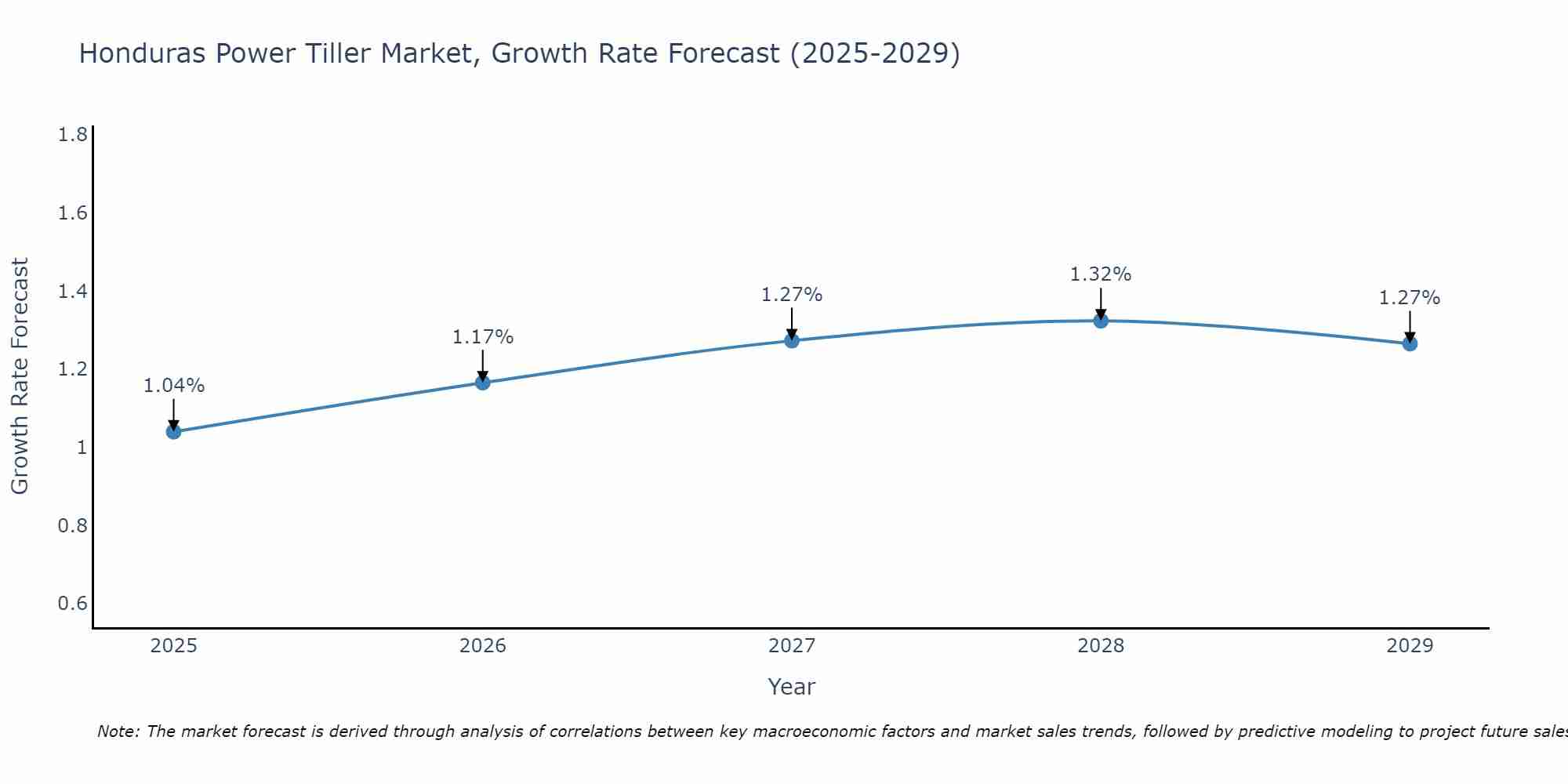 Honduras Power Tiller Market Growth Rate