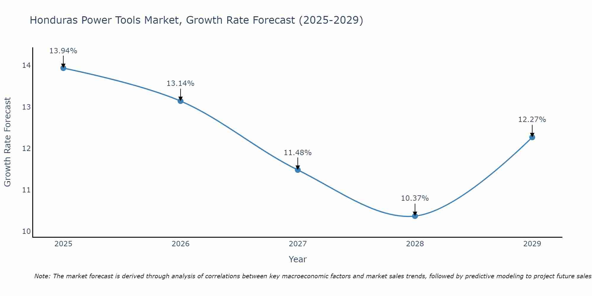 Honduras Power Tools Market Size Growth Rate
