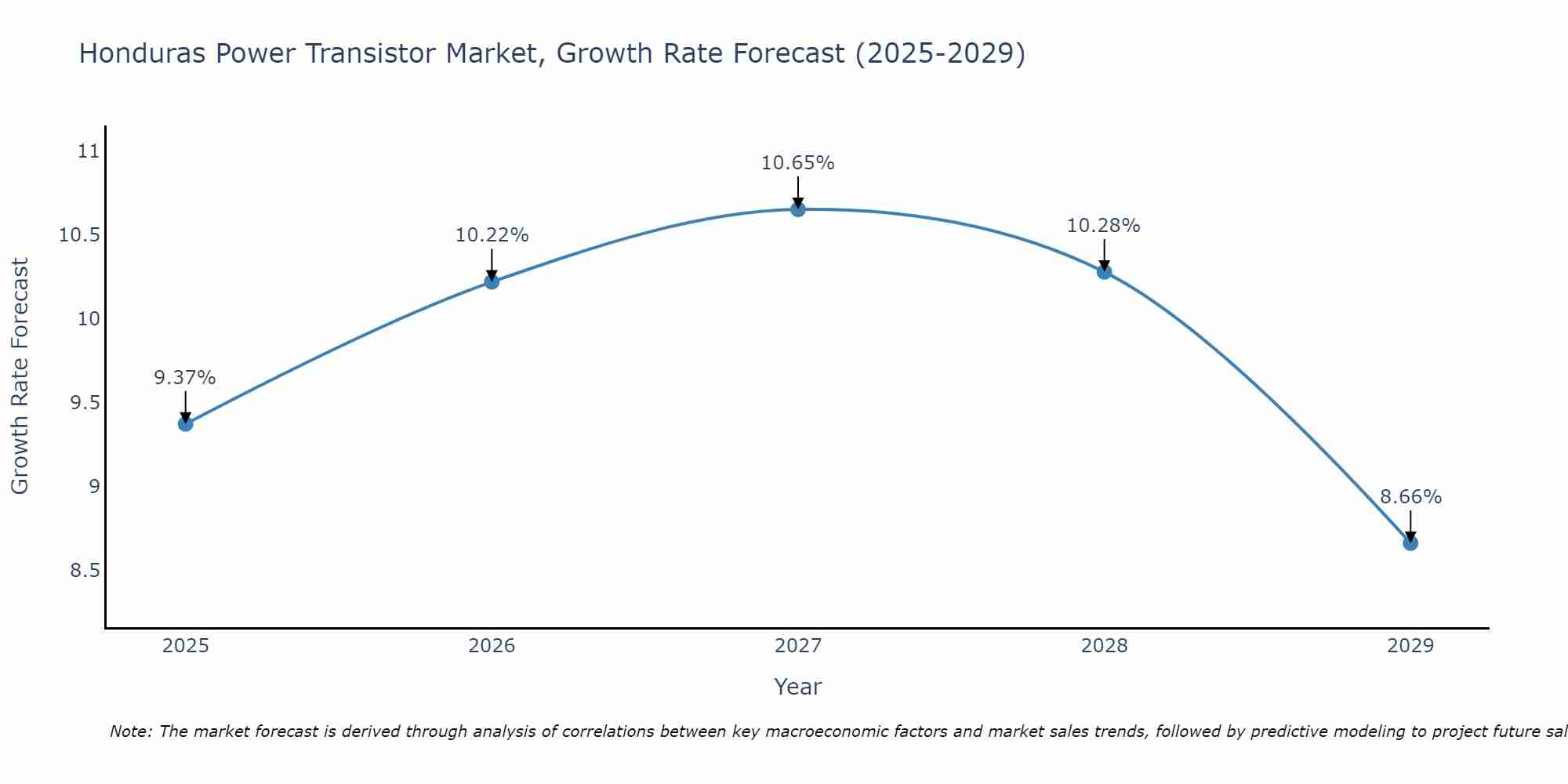 Honduras Power Transistor Market Growth Rate