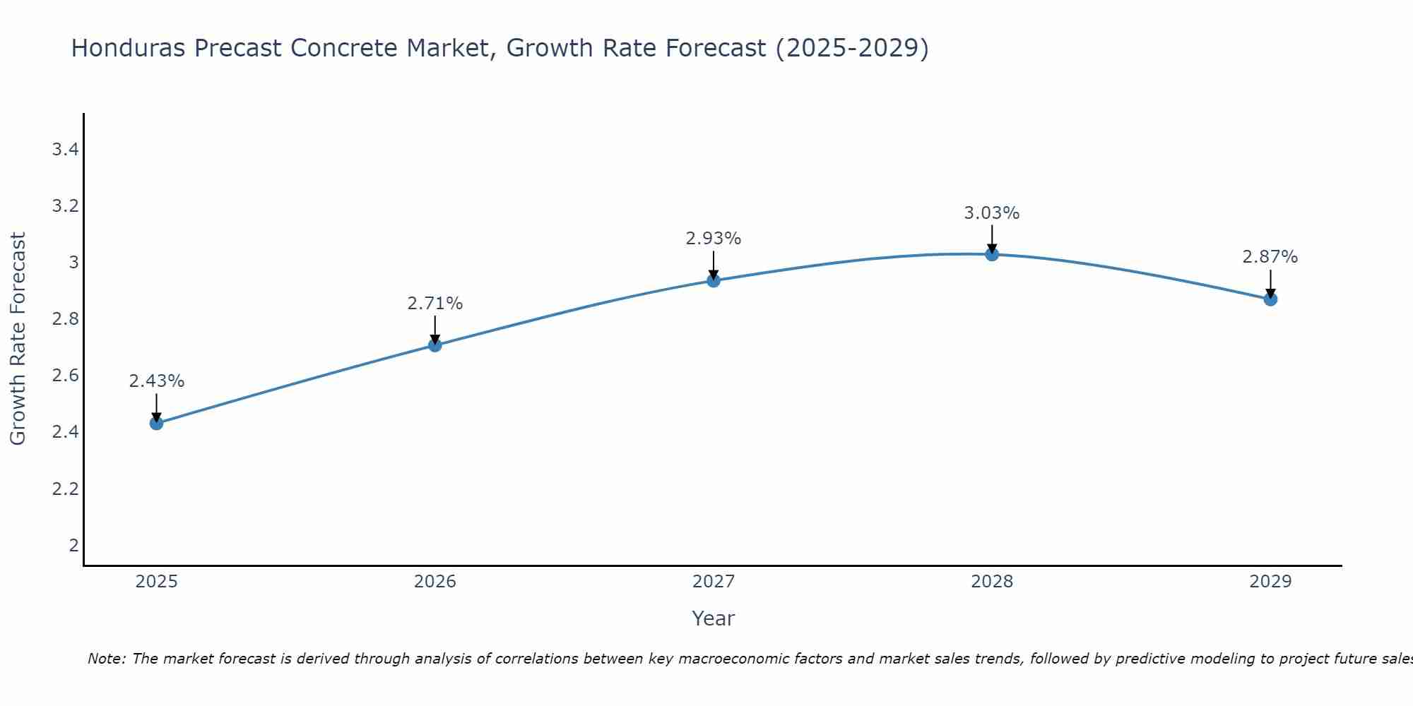 Honduras Precast Concrete Market Growth Rate