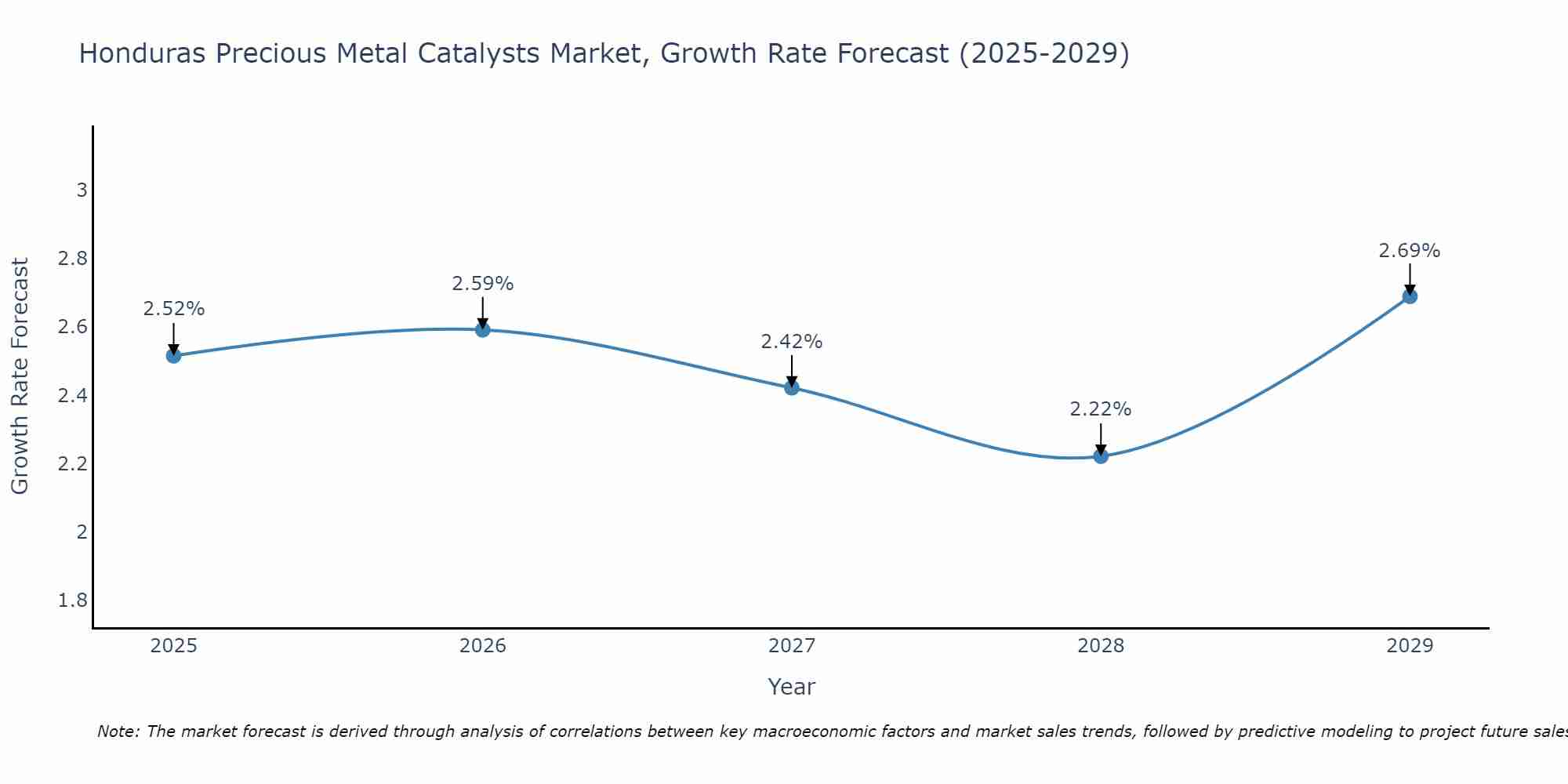 Honduras Precious Metal Catalysts Market Growth Rate