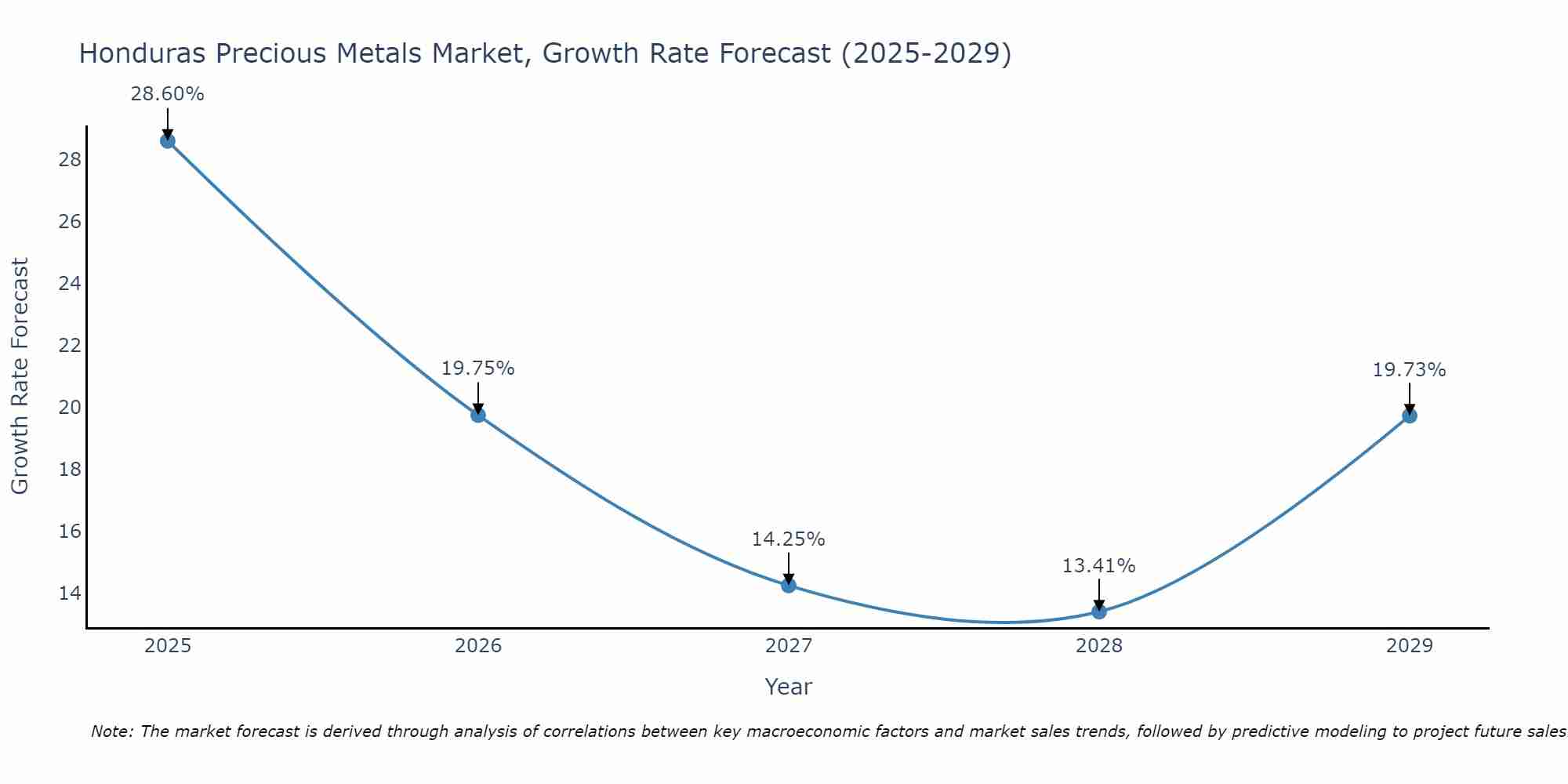 Honduras Precious Metals Market Growth Rate
